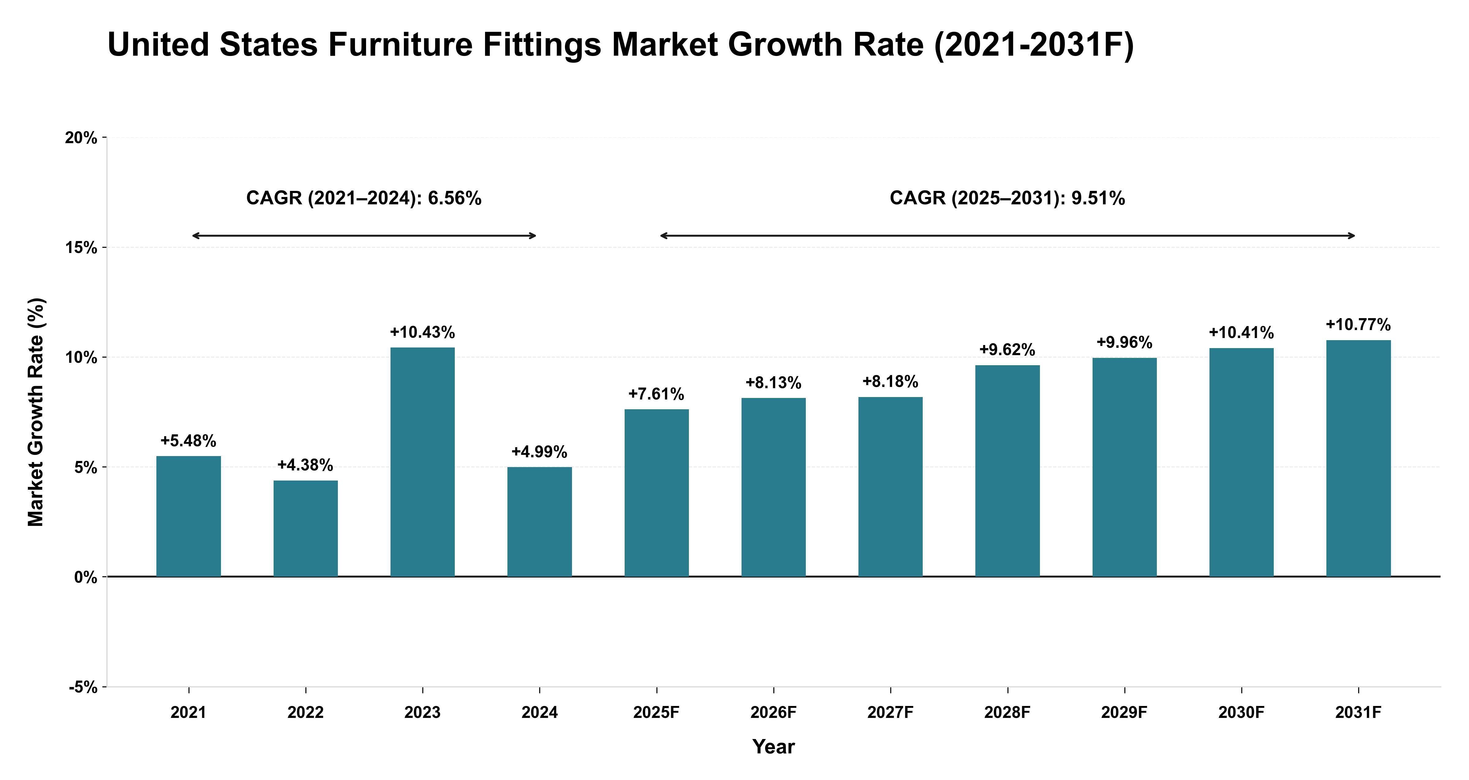 United States Furniture Fittings Market Year-wise Growth Rate (2021-2031F)