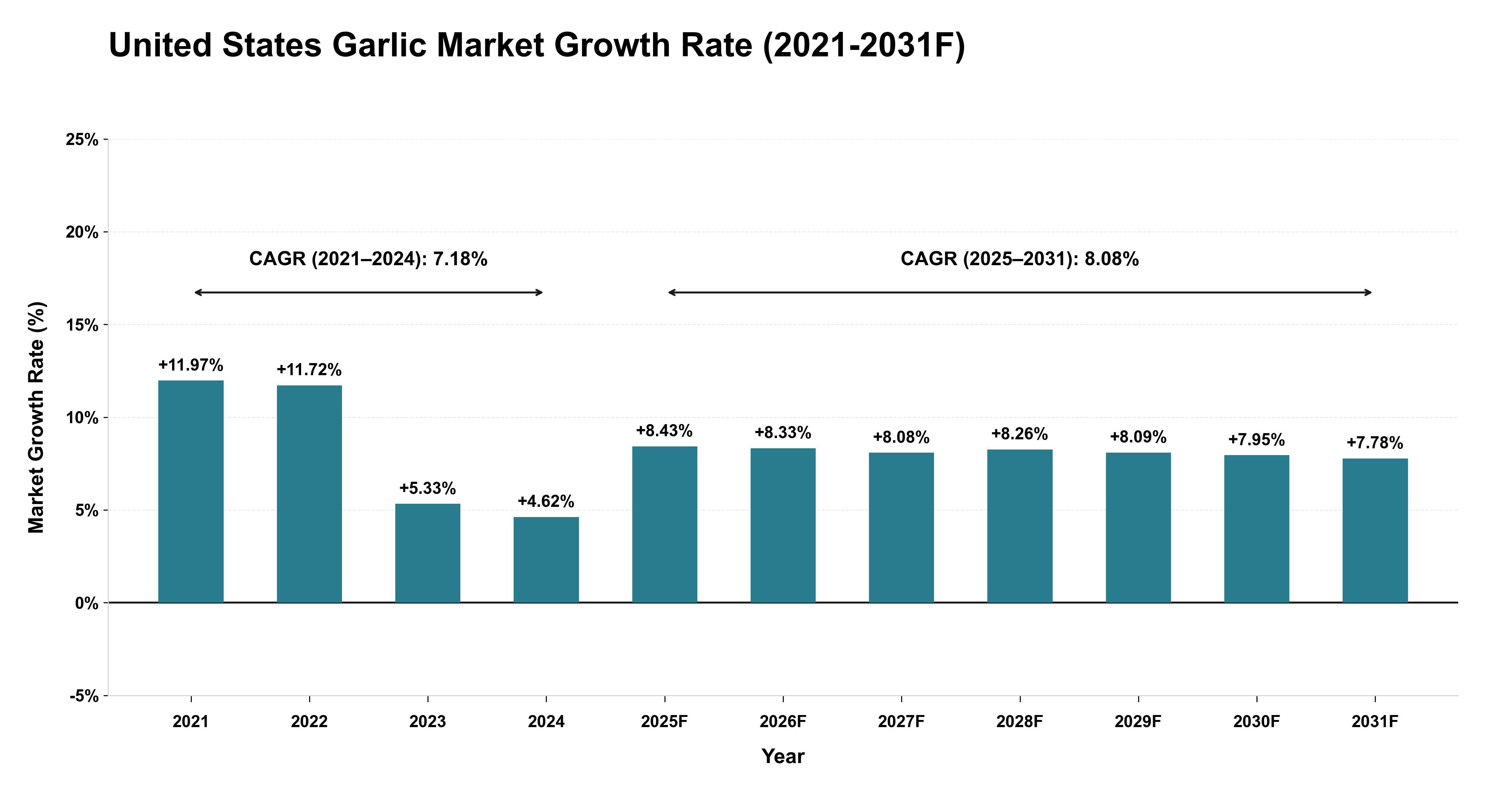 United States Garlic Market Year-wise Growth Rate (2021-2031F)