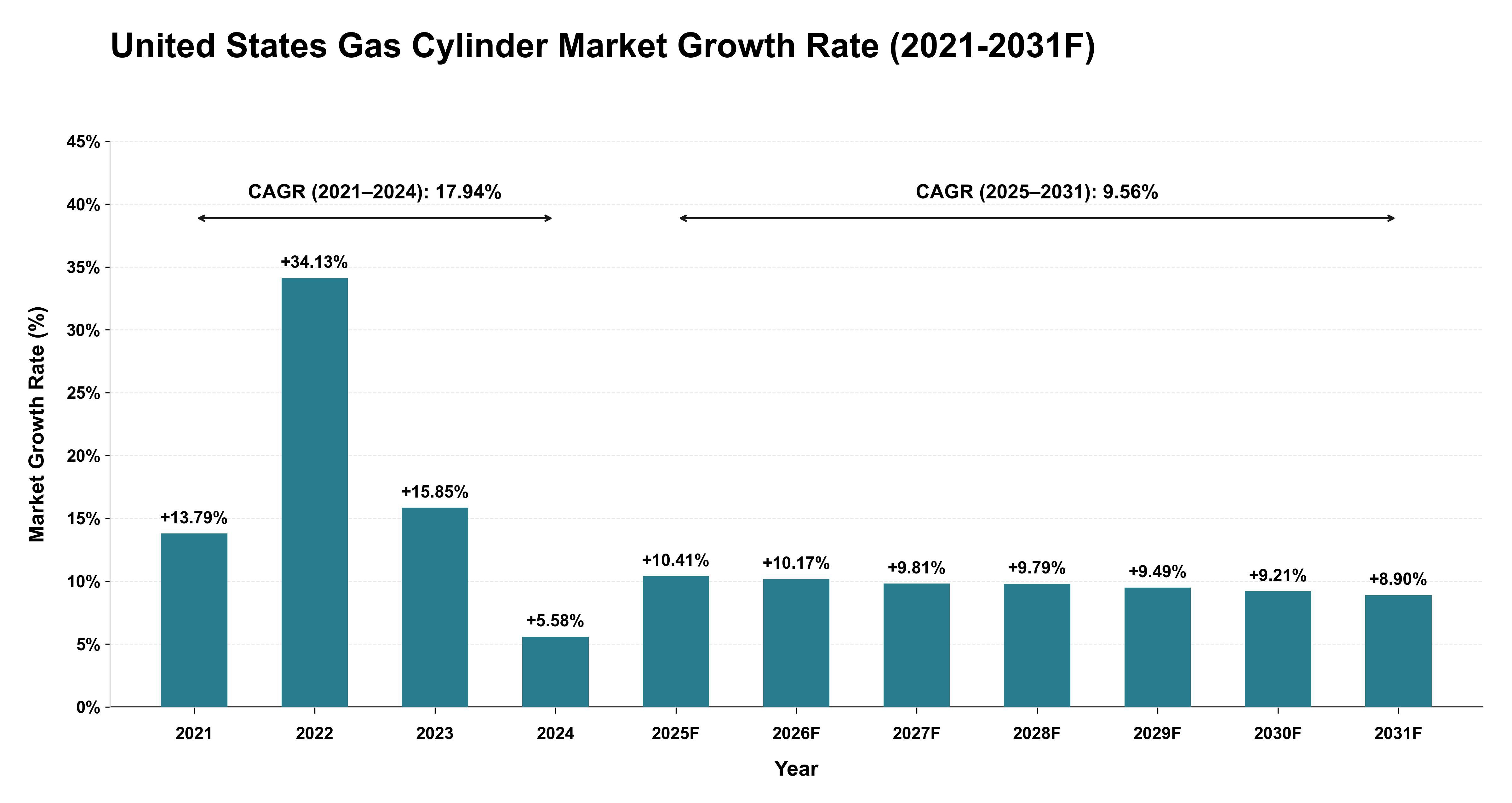 United States Gas Cylinder Market Year-wise Growth Rate (2021-2031F)