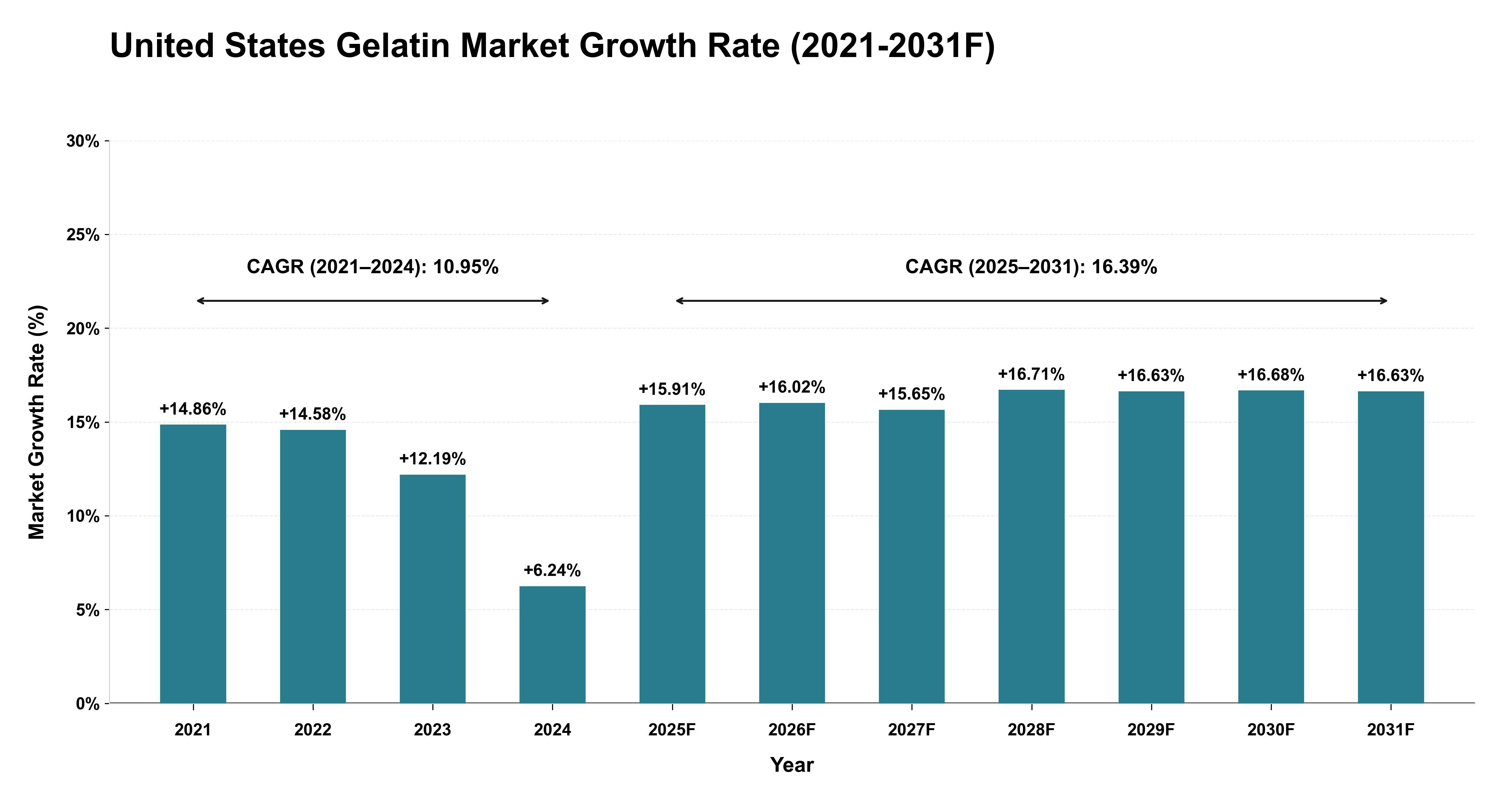 United States Gelatin Market Year-wise Growth Rate (2021-2031F)