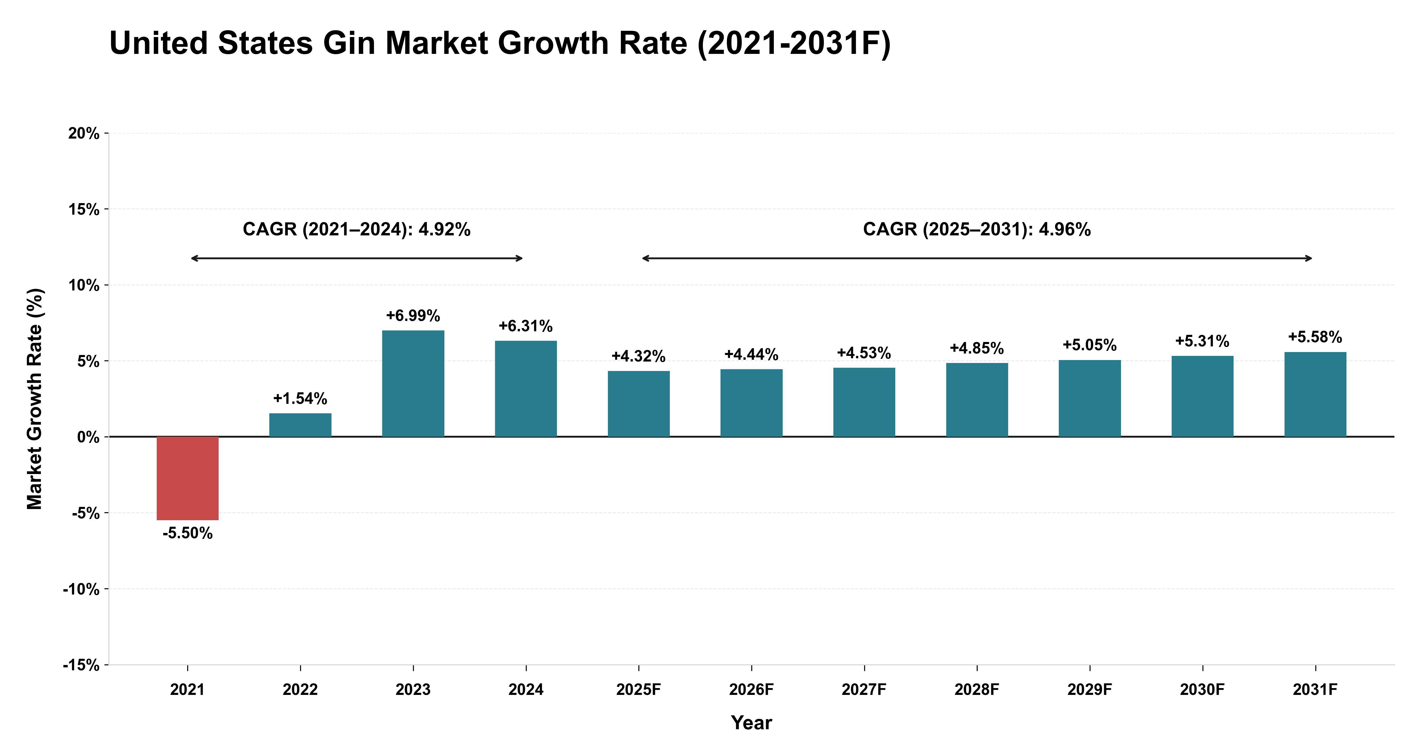 United States Gin Market Year-wise Growth Rate (2021-2031F)