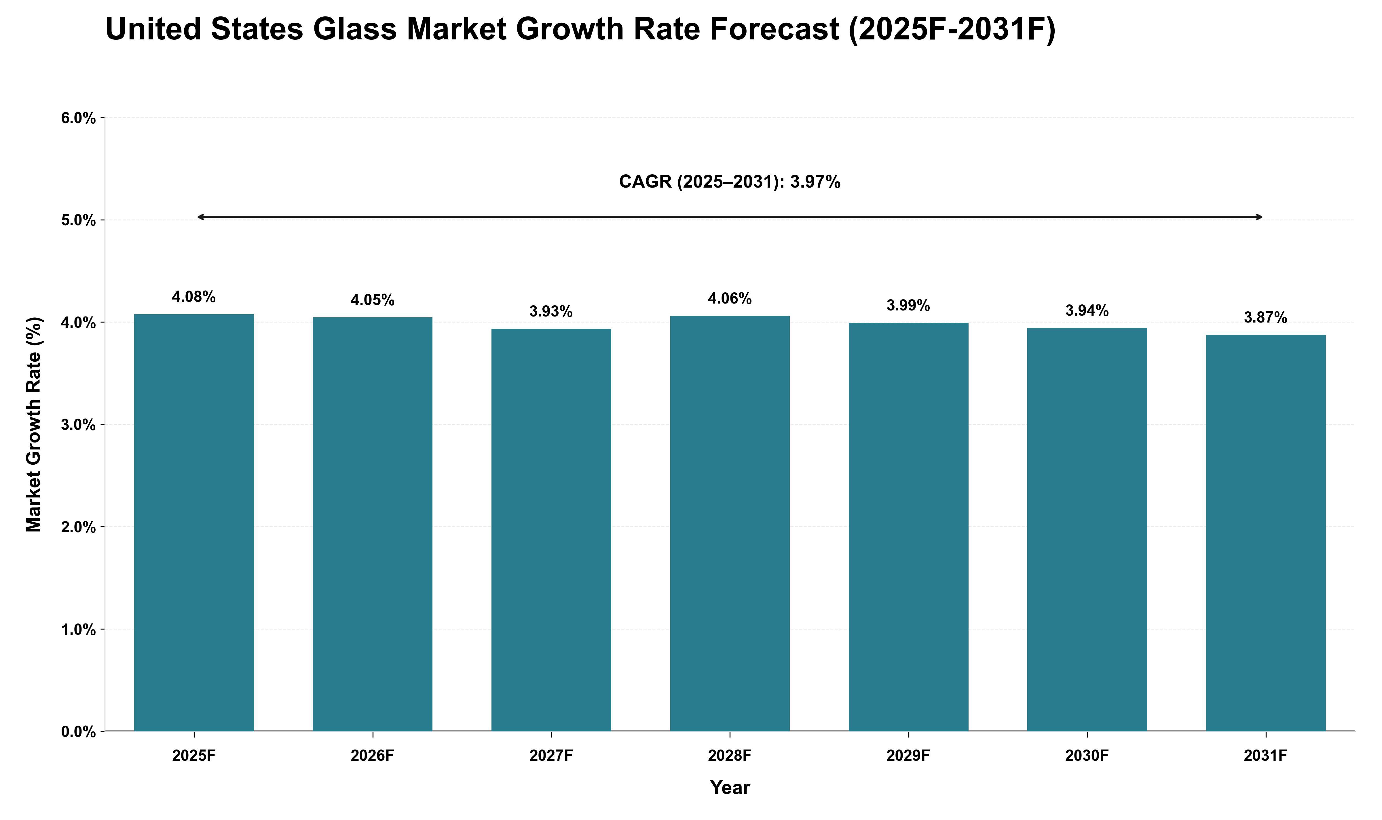 United States Glass Market Growth Rate Analysis (2025 - 2031)
