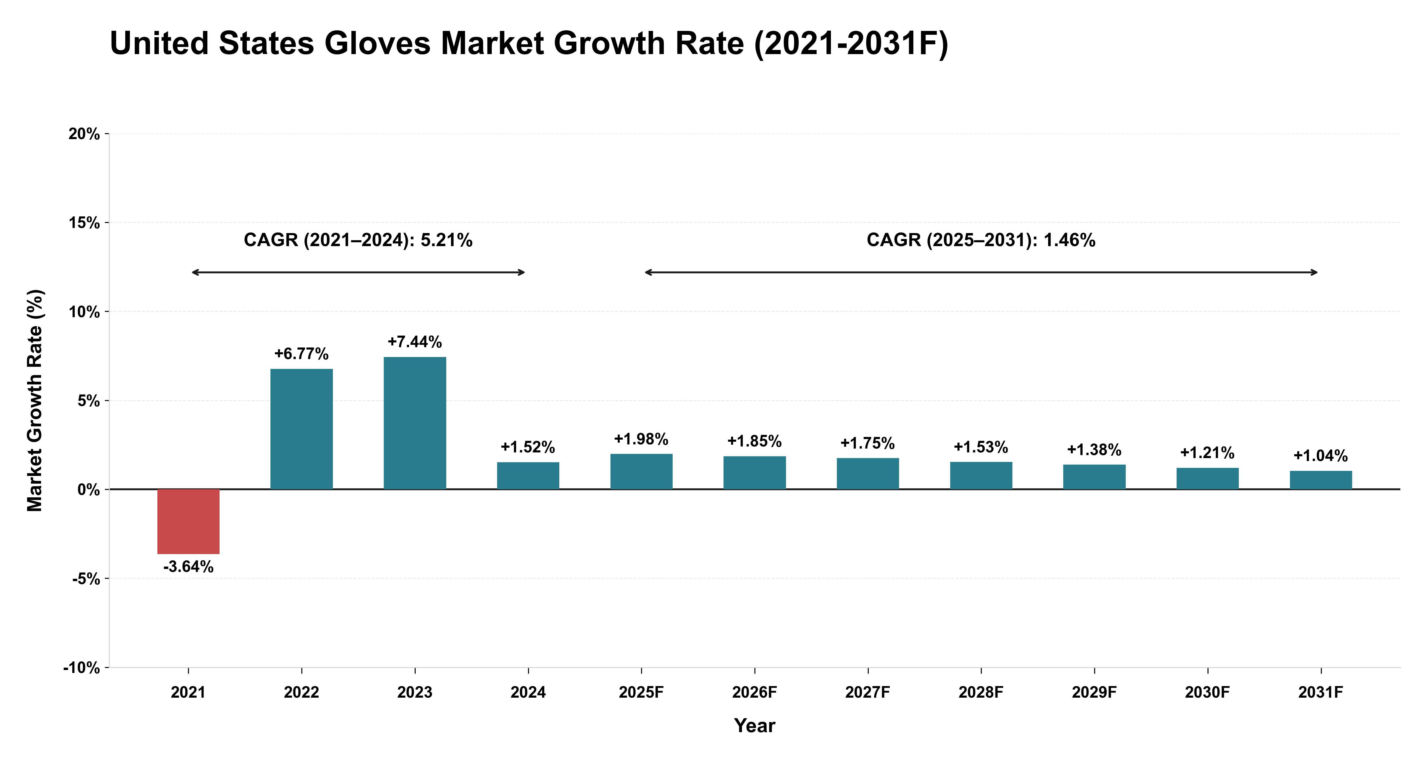 United States Gloves Market Year-wise Growth Rate (2021-2031F)