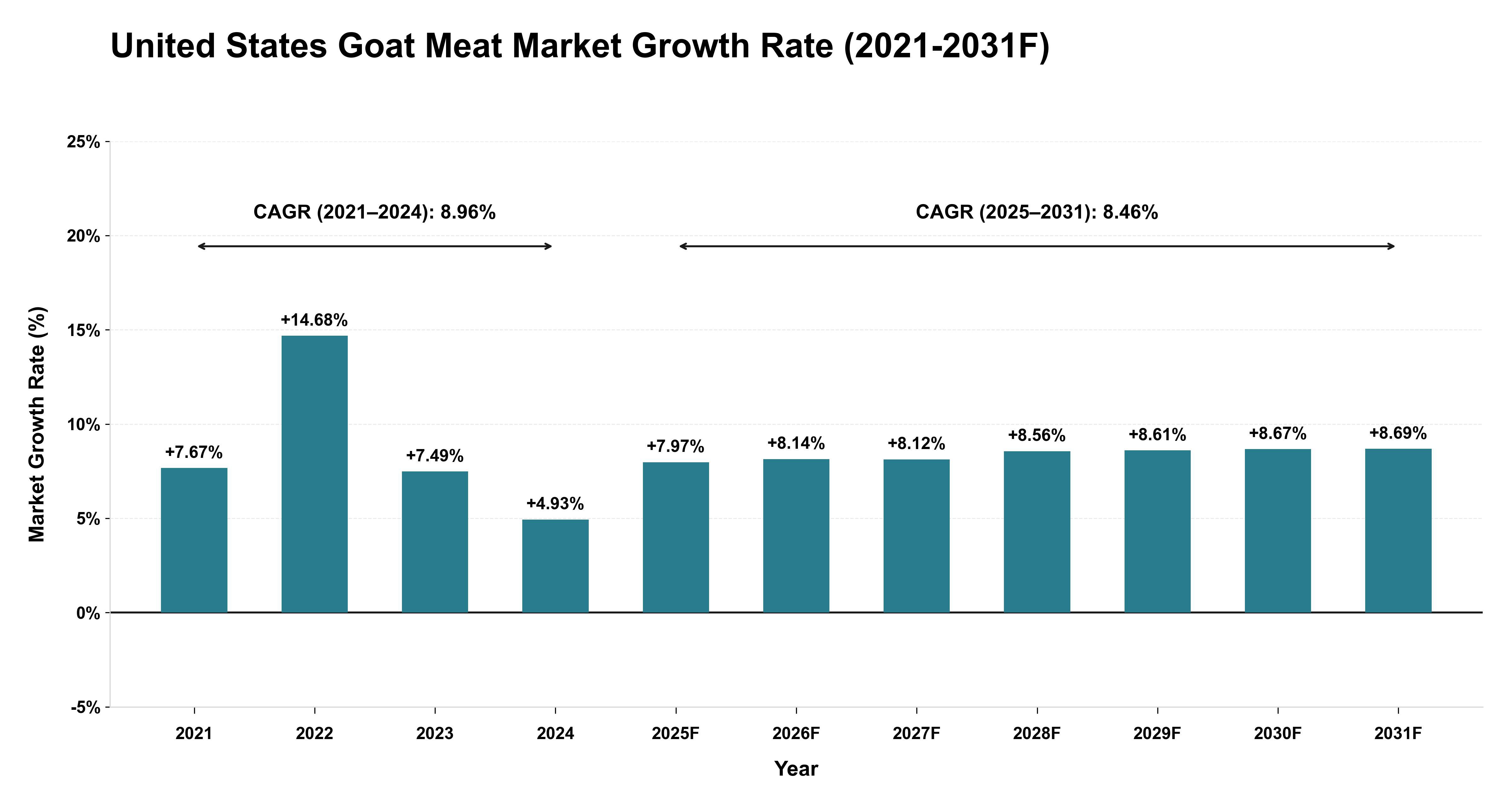 United States Goat Meat Market Year-wise Growth Rate (2021-2031F)