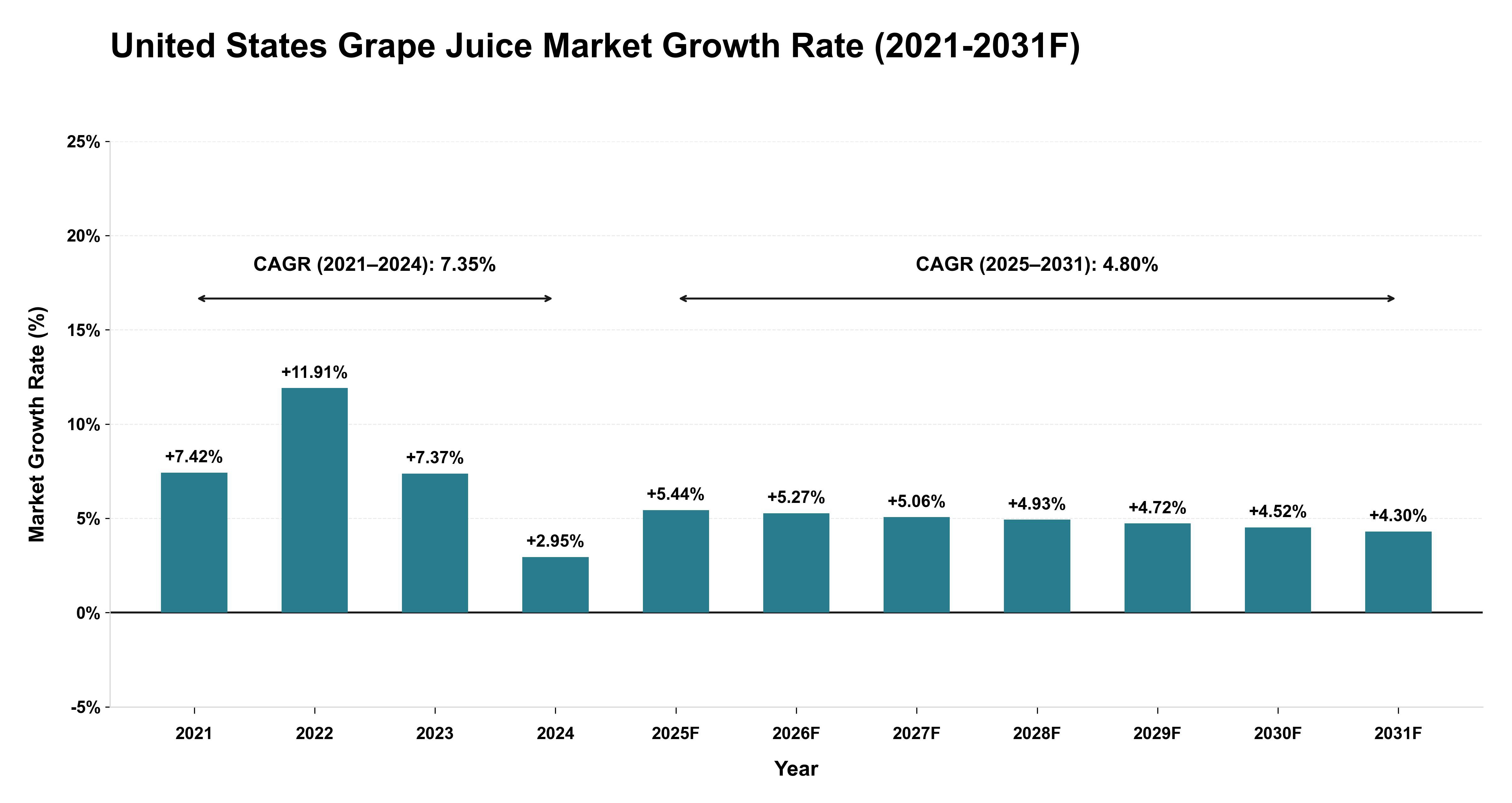 United States Grape Juice Market Year-wise Growth Rate (2021-2031F)