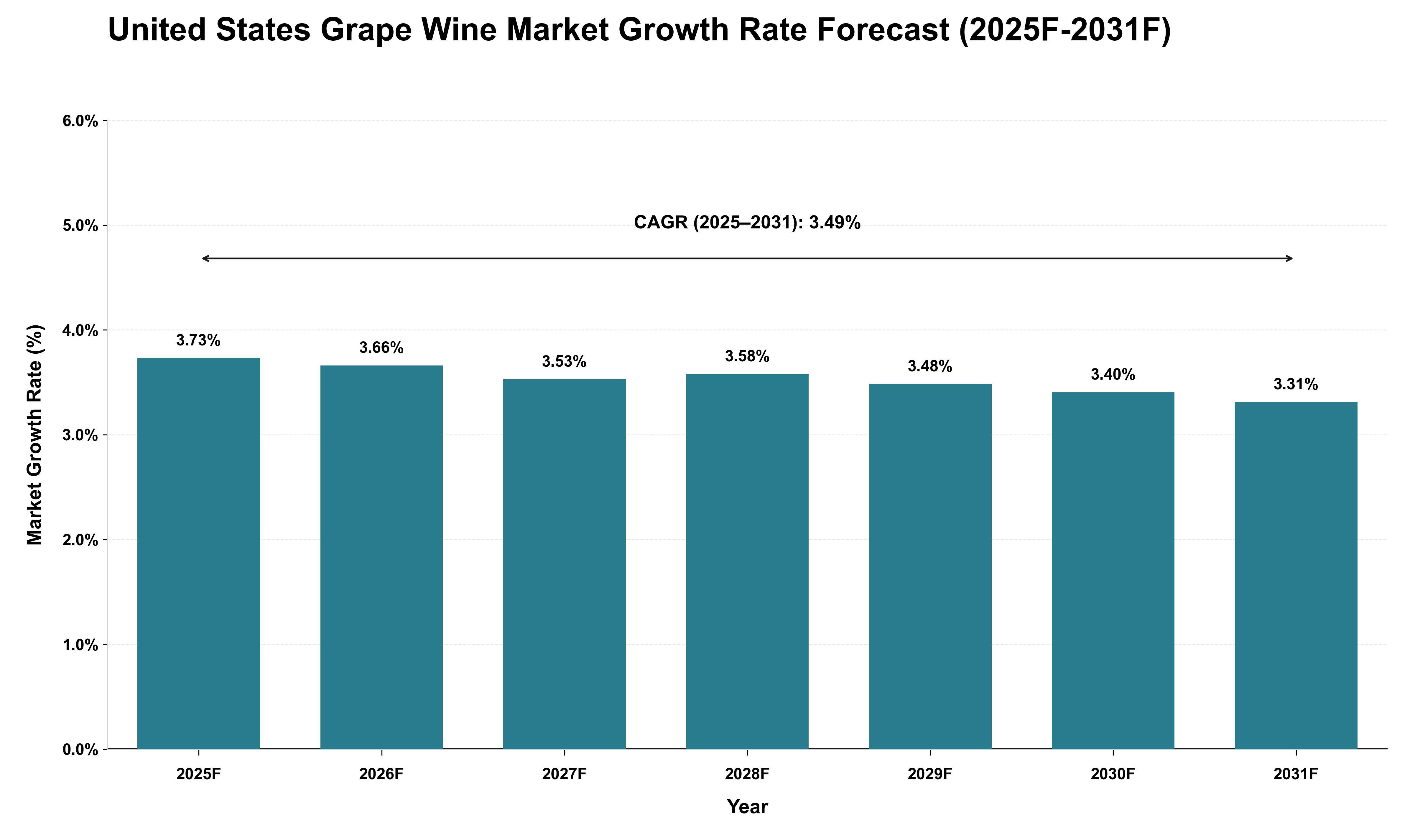United States Grape Wine Market Growth Rate Analysis (2025 - 2031)