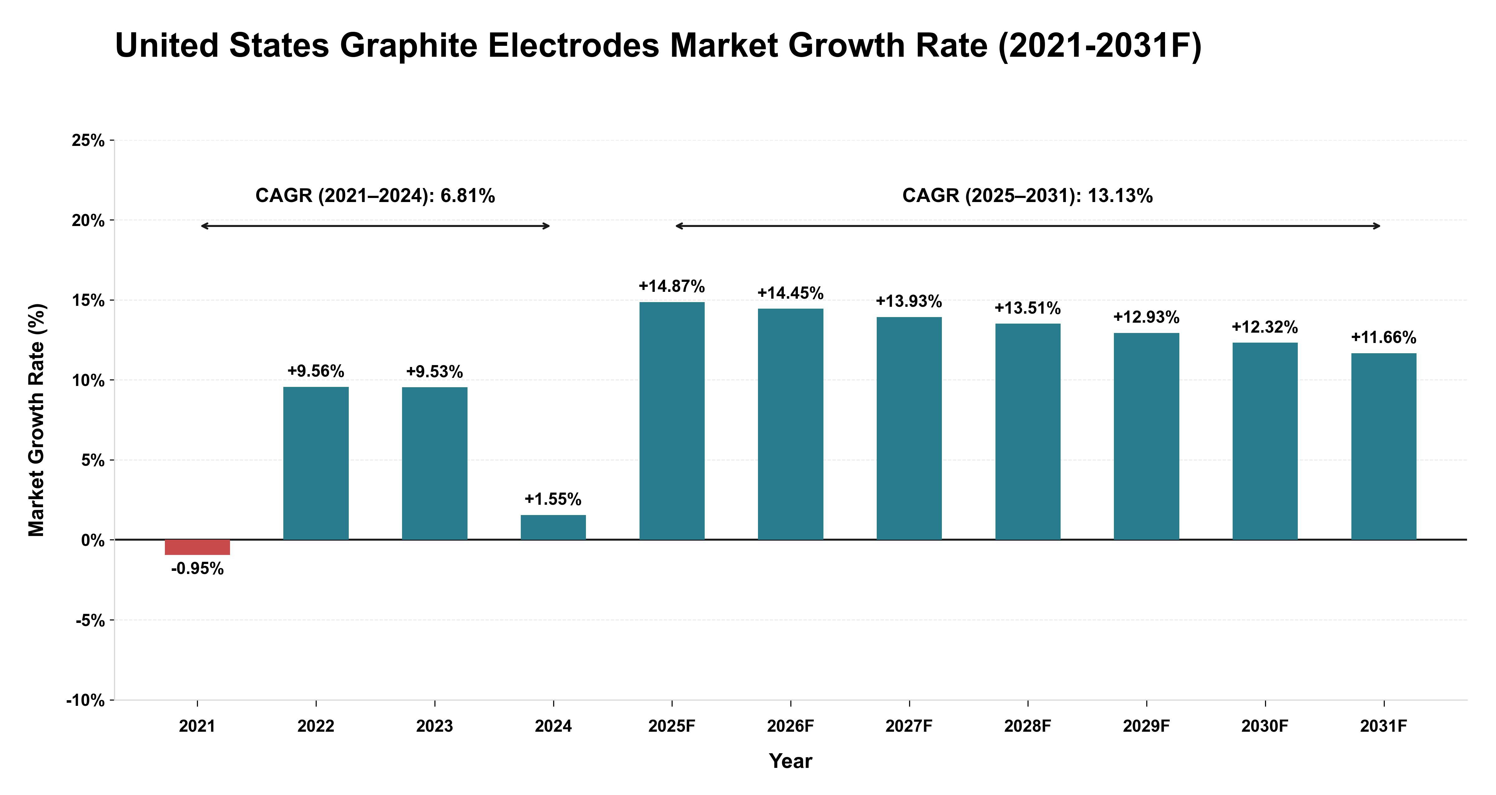 United States Graphite Electrodes Market Year-wise Growth Rate (2021-2031F)
