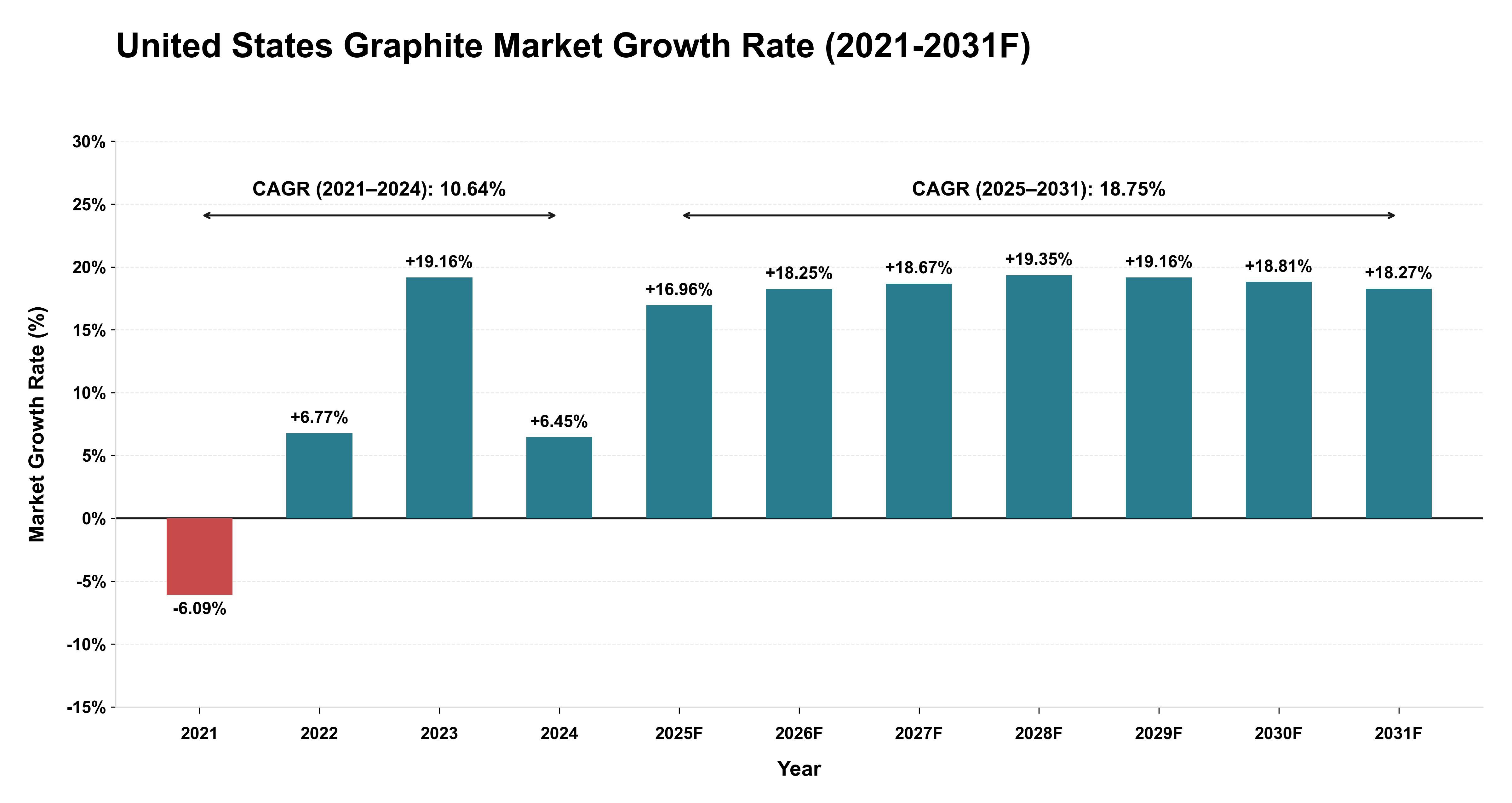 United States Graphite Market Year-wise Growth Rate (2021-2031F)
