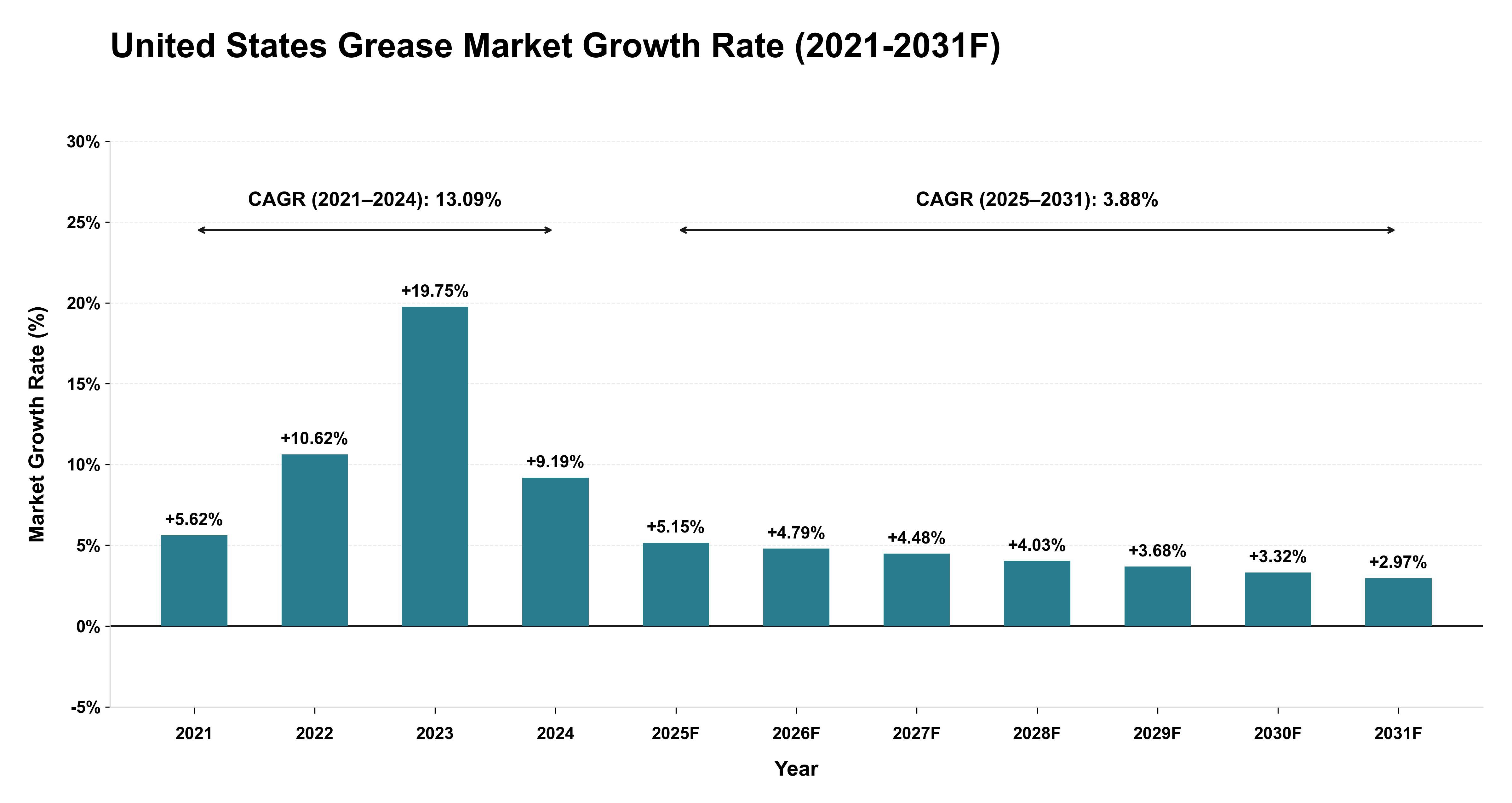 United States Grease Market Year-wise Growth Rate (2021-2031F)