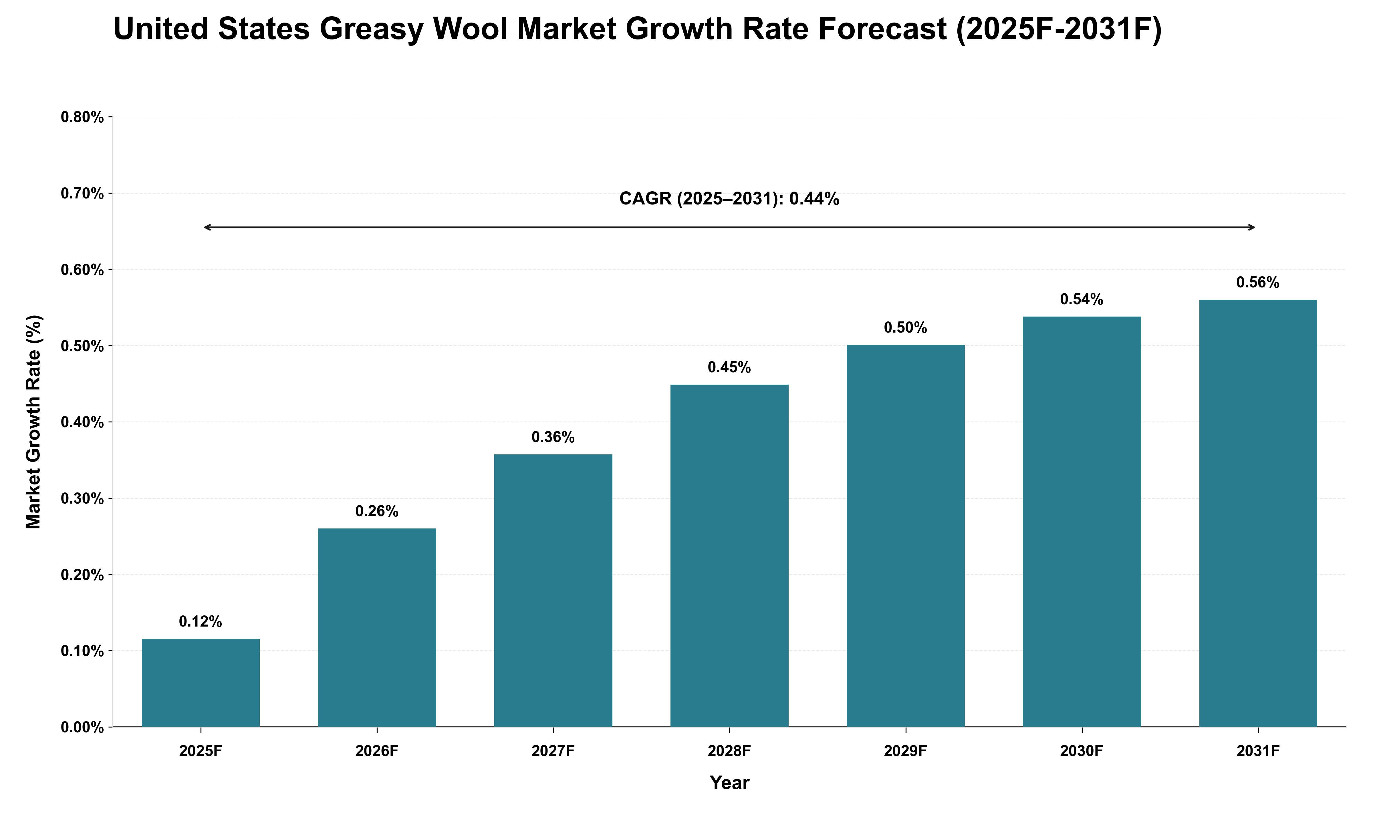United States Greasy Wool Market Growth Rate Analysis (2025 - 2031)