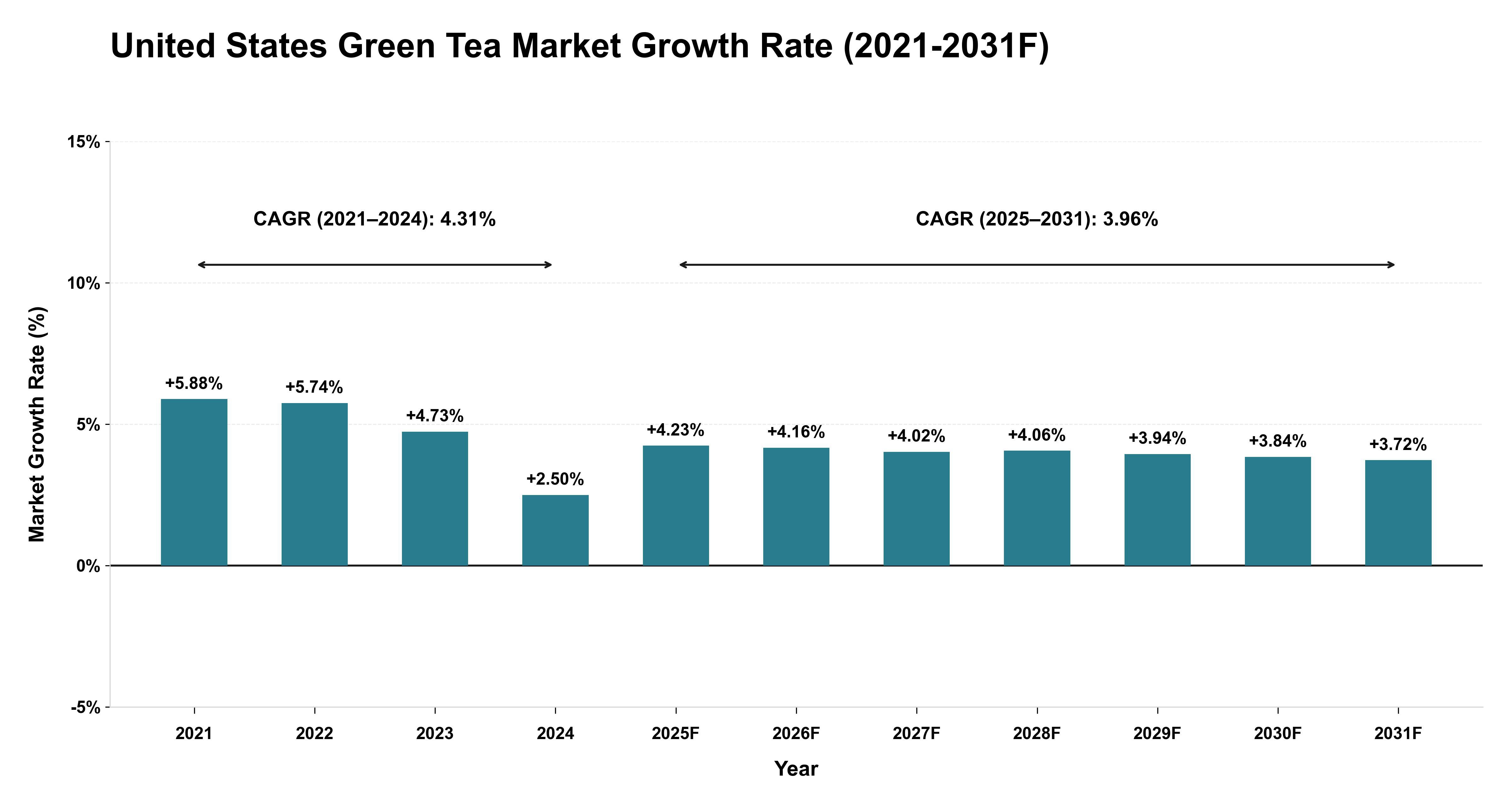 United States Green Tea Market Year-wise Growth Rate (2021-2031F)