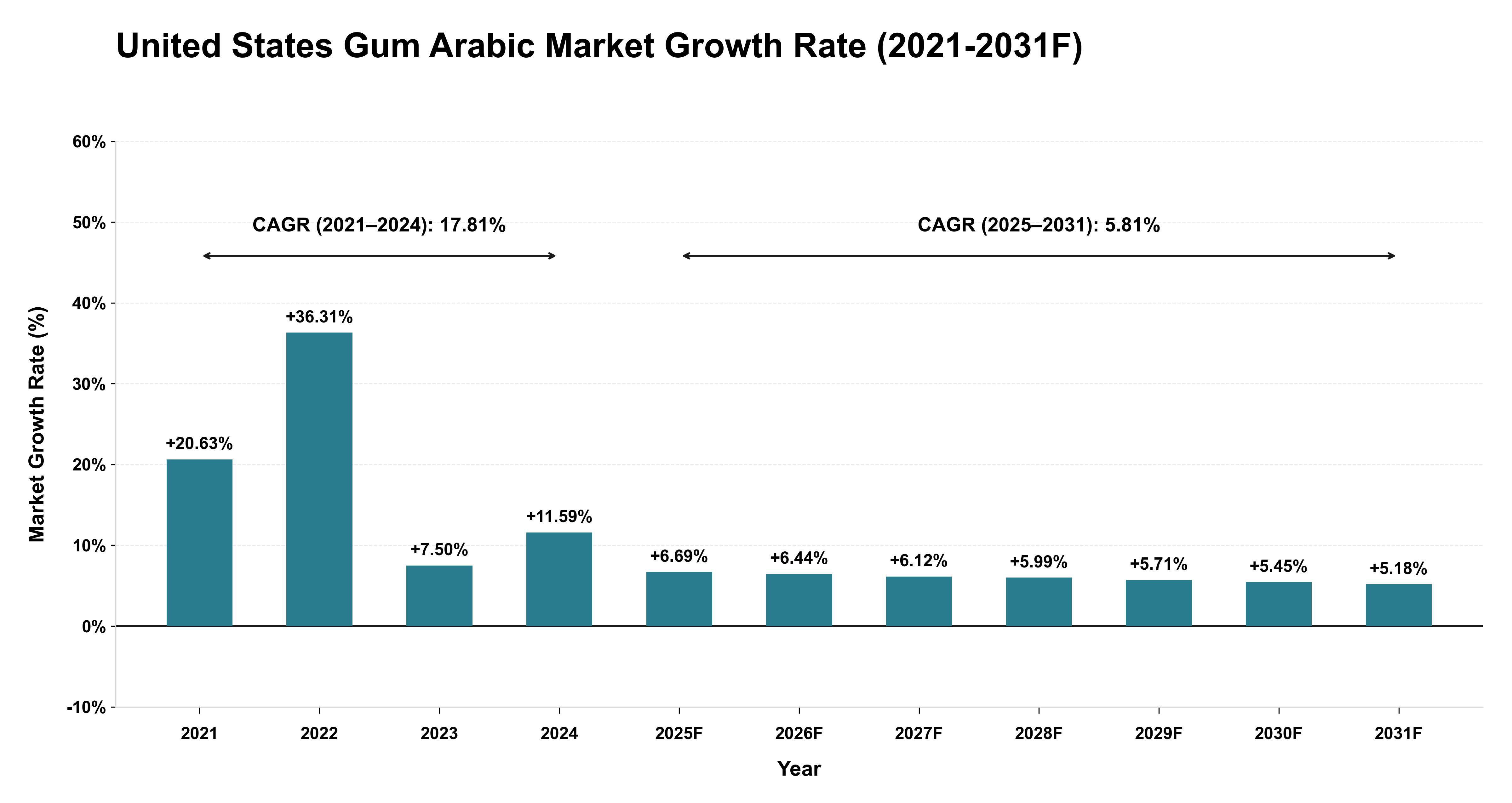 United States Gum Arabic Market Year-wise Growth Rate (2021-2031F)