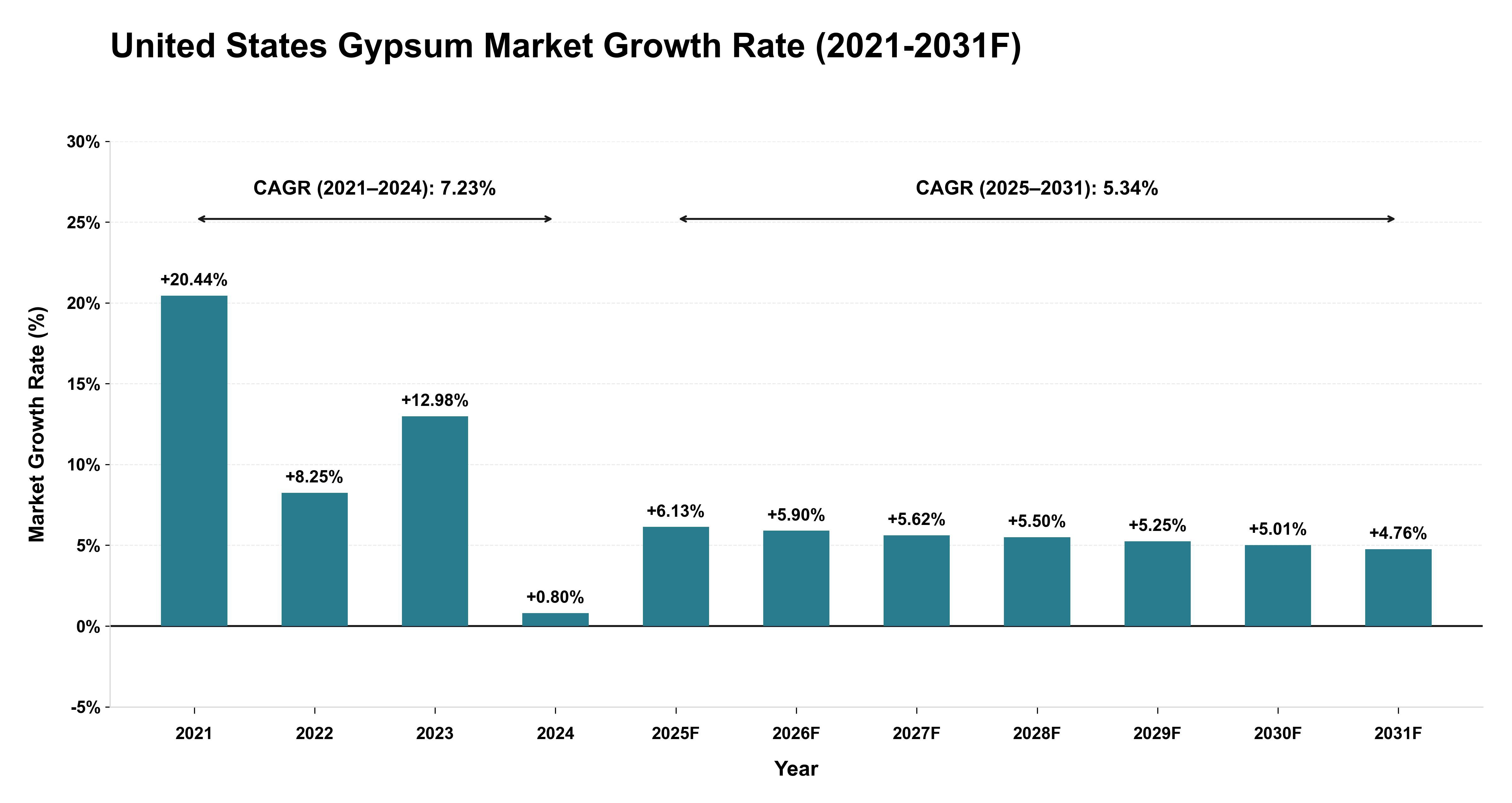 United States Gypsum Market Year-wise Growth Rate (2021-2031F)