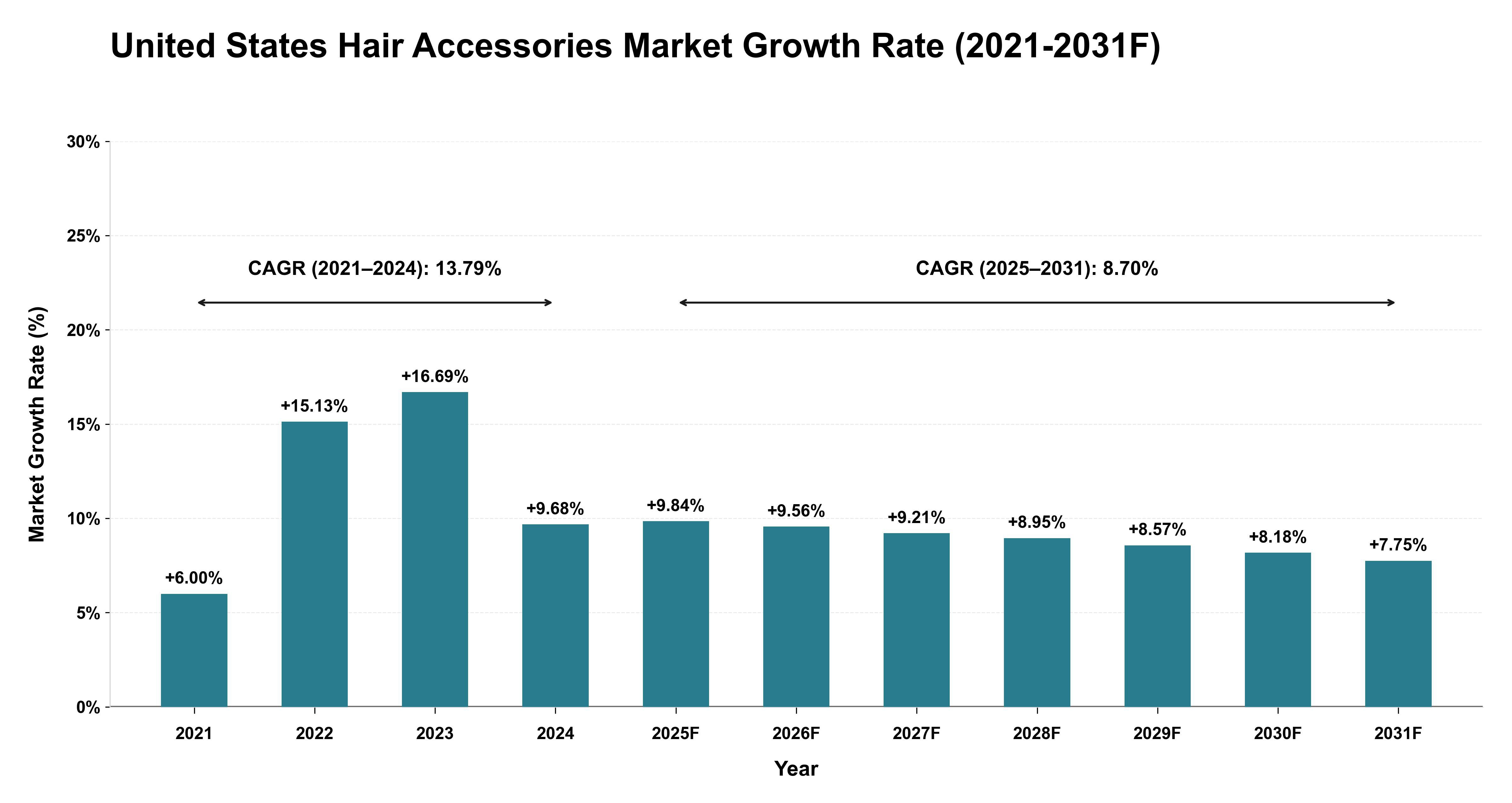 United States Hair Accessories Market Year-wise Growth Rate (2021-2031F)