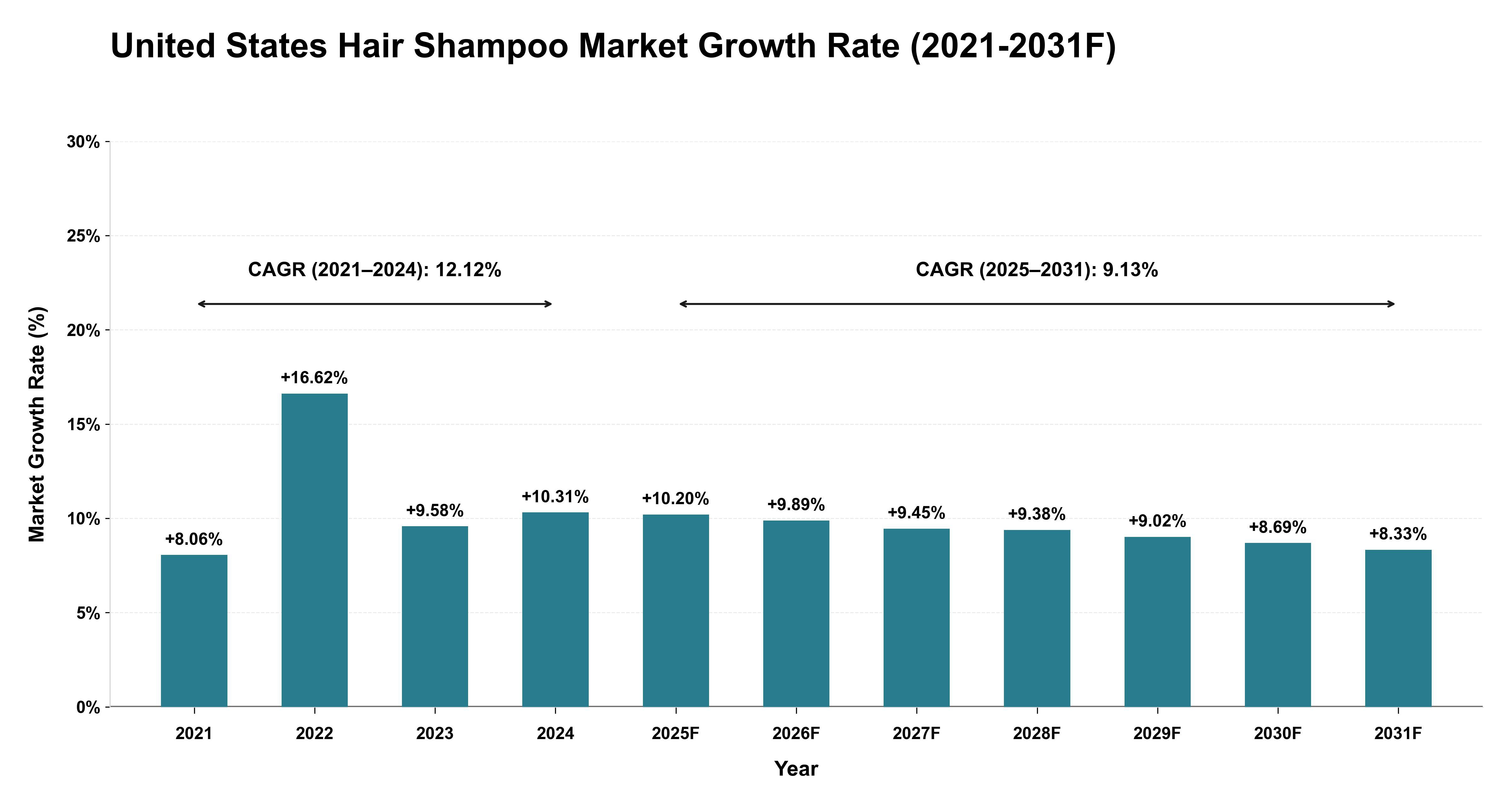 United States Hair Shampoo Market Year-wise Growth Rate (2021-2031F)