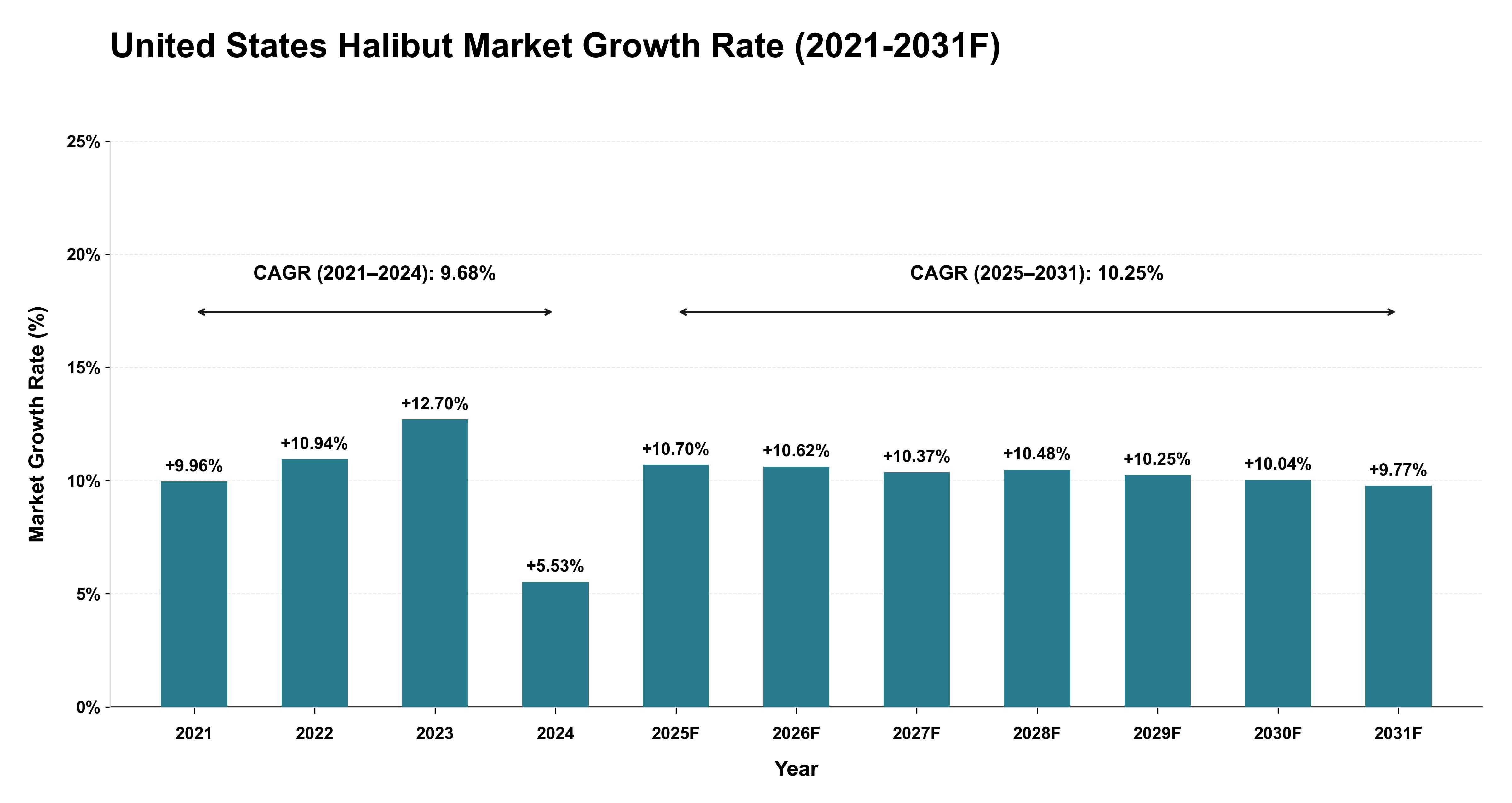 United States Halibut Market Year-wise Growth Rate (2021-2031F)