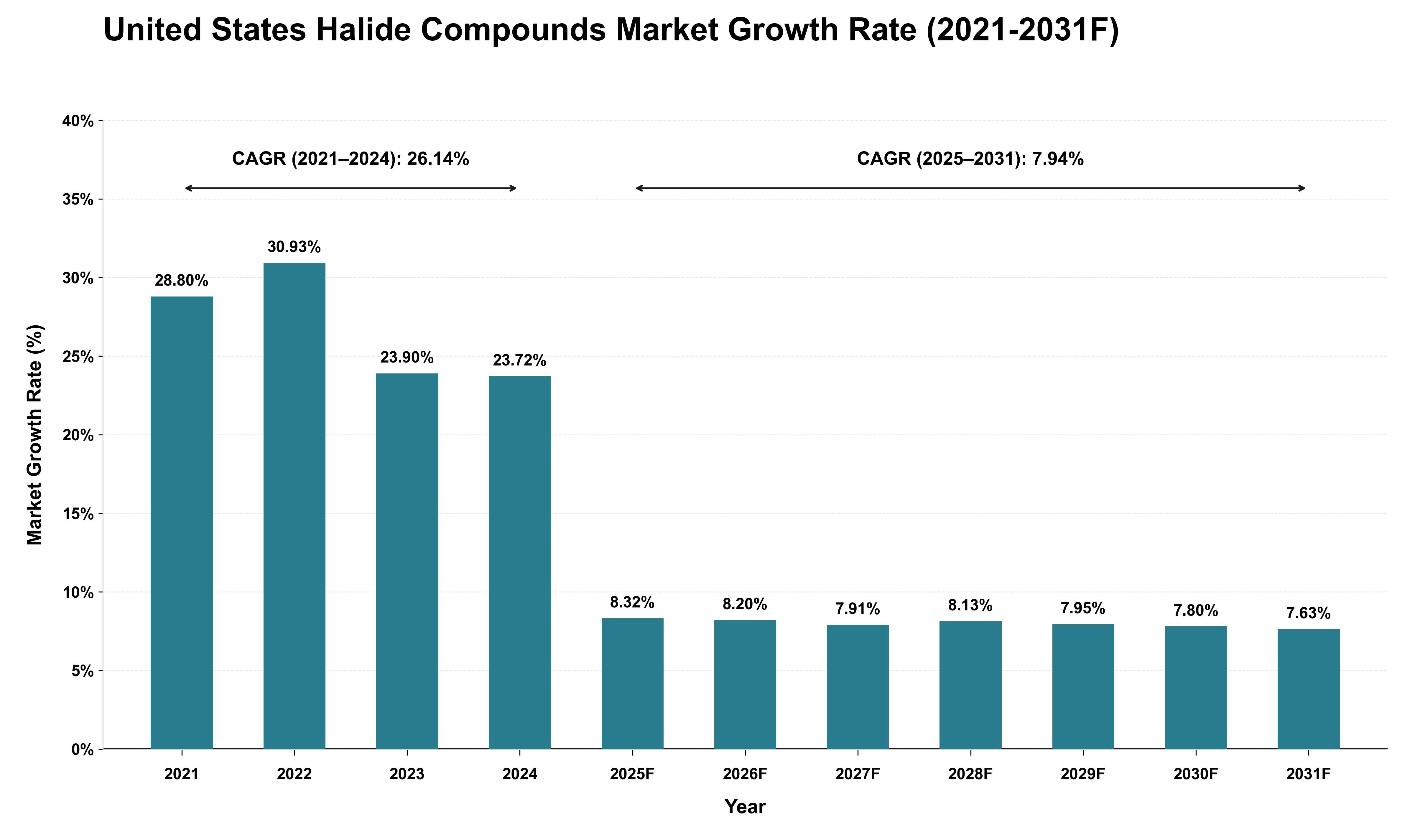 United States Halide Compounds Market Growth Rate Analysis (2021 - 2031)