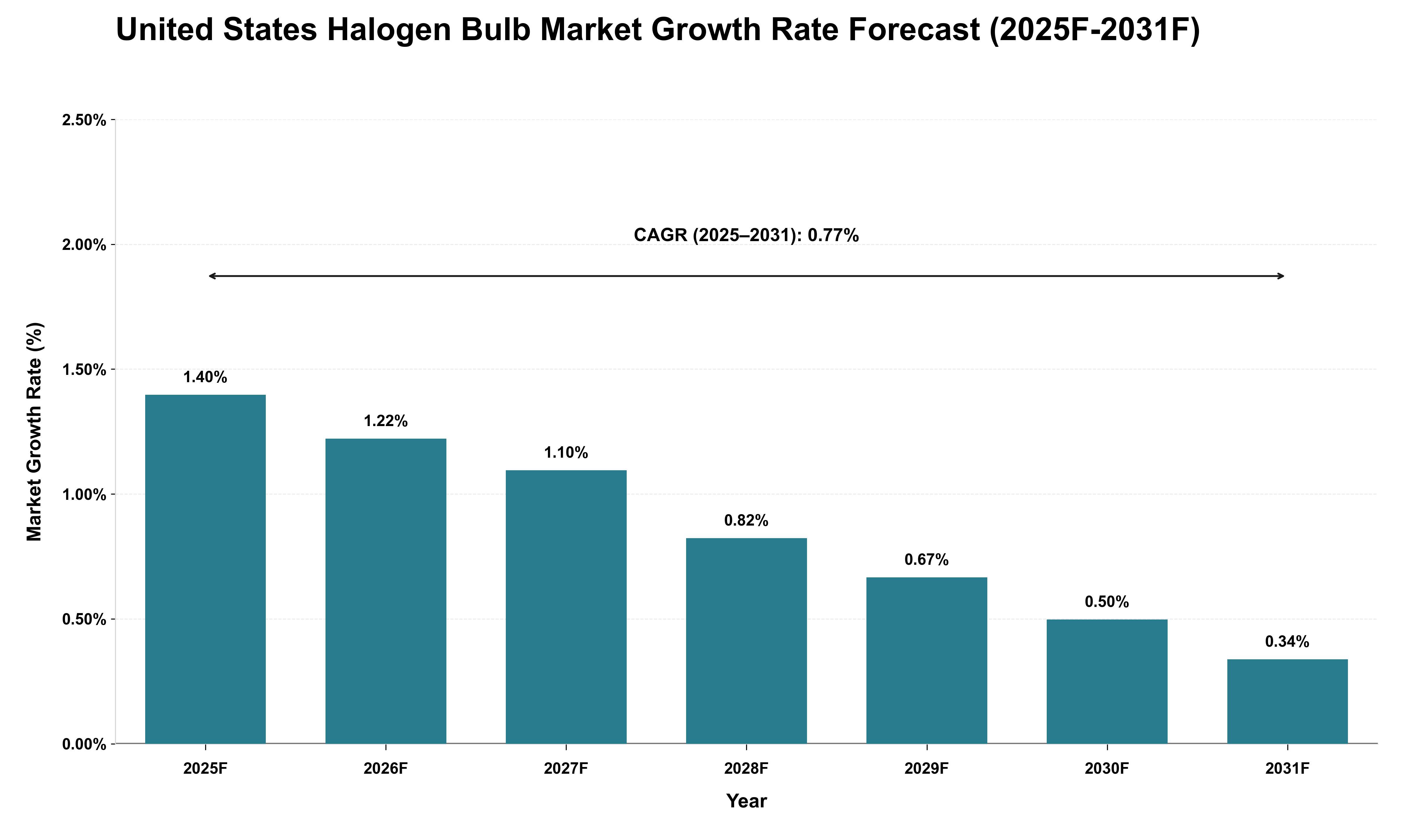 United States Halogen Bulb Market Growth Rate Analysis (2025 - 2031)