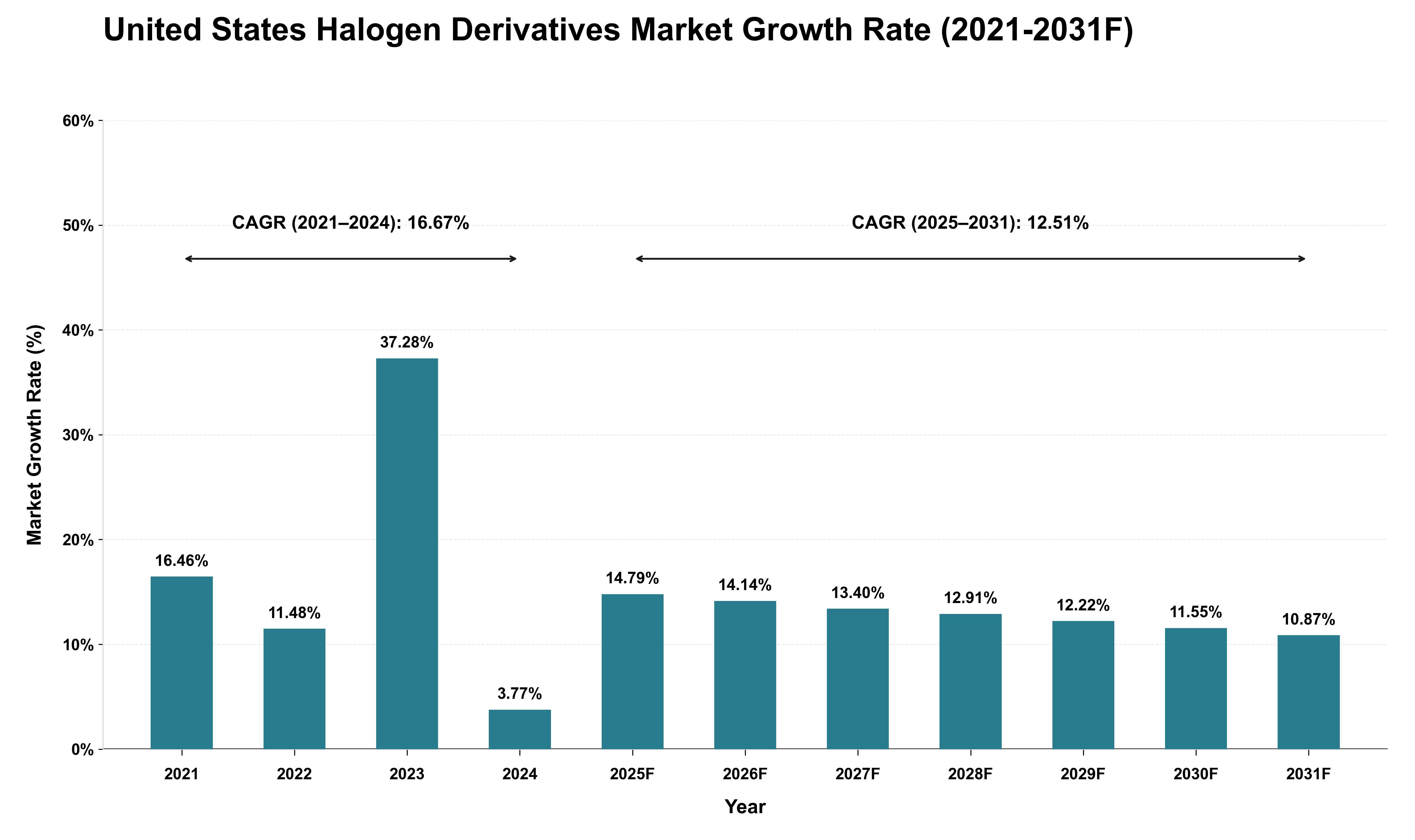 United States Halogen Derivatives Market Growth Rate Analysis (2021 - 2031)