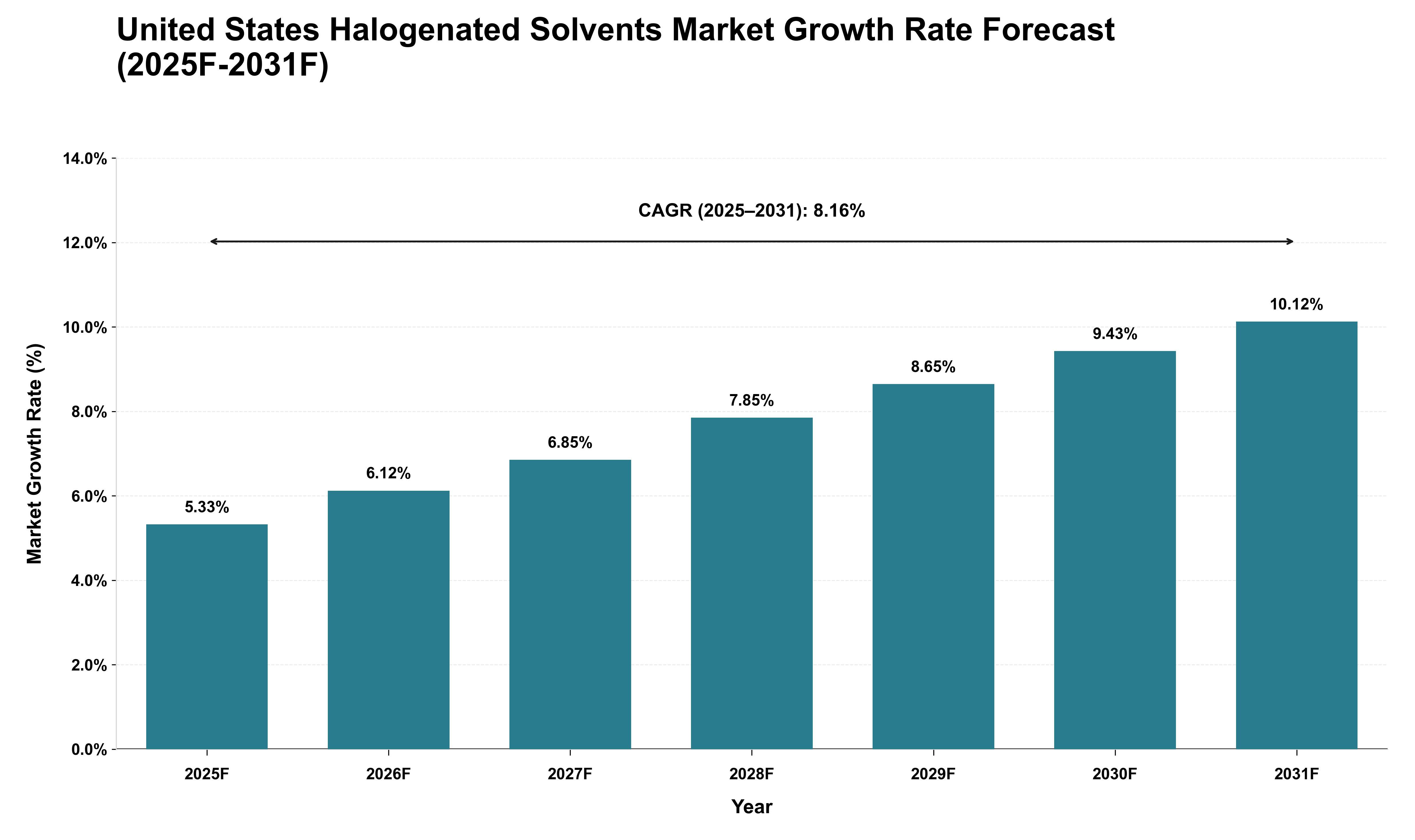 United States Halogenated Solvents Market Growth Rate Analysis (2025 - 2031)