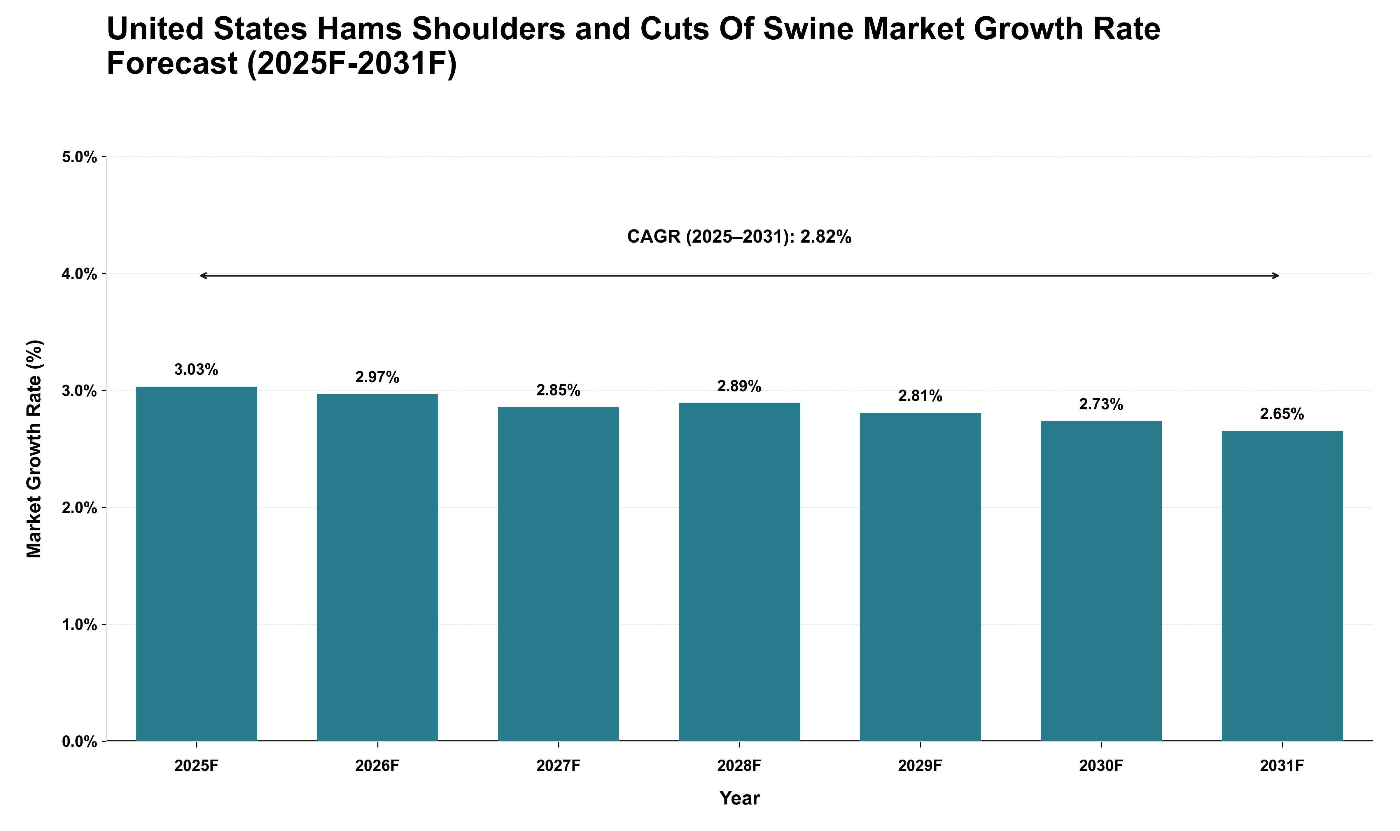 United States Hams Shoulders and Cuts Of Swine Market Growth Rate Analysis (2025 - 2031)