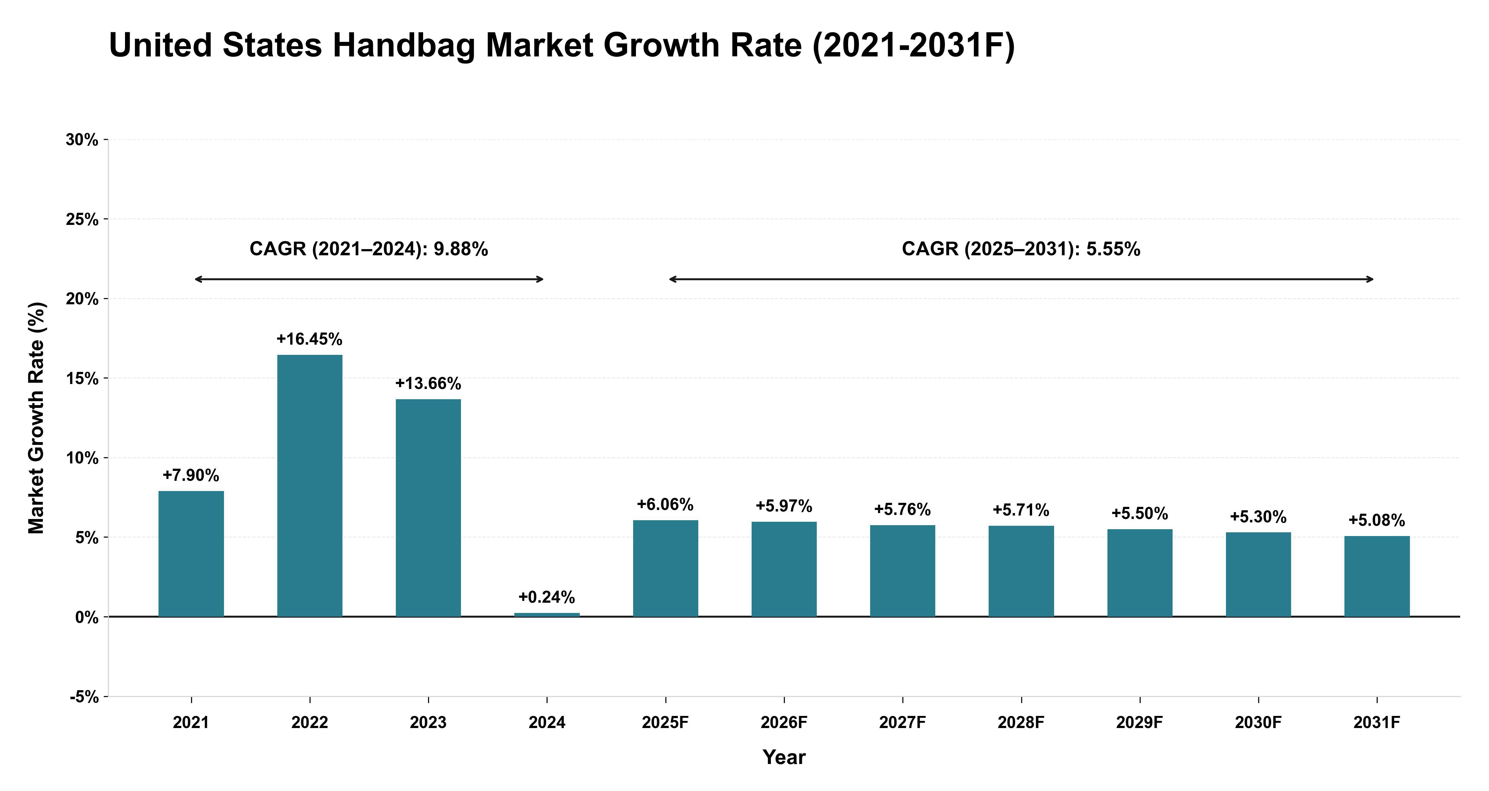 United States Handbag Market Year-wise Growth Rate (2021-2031F)