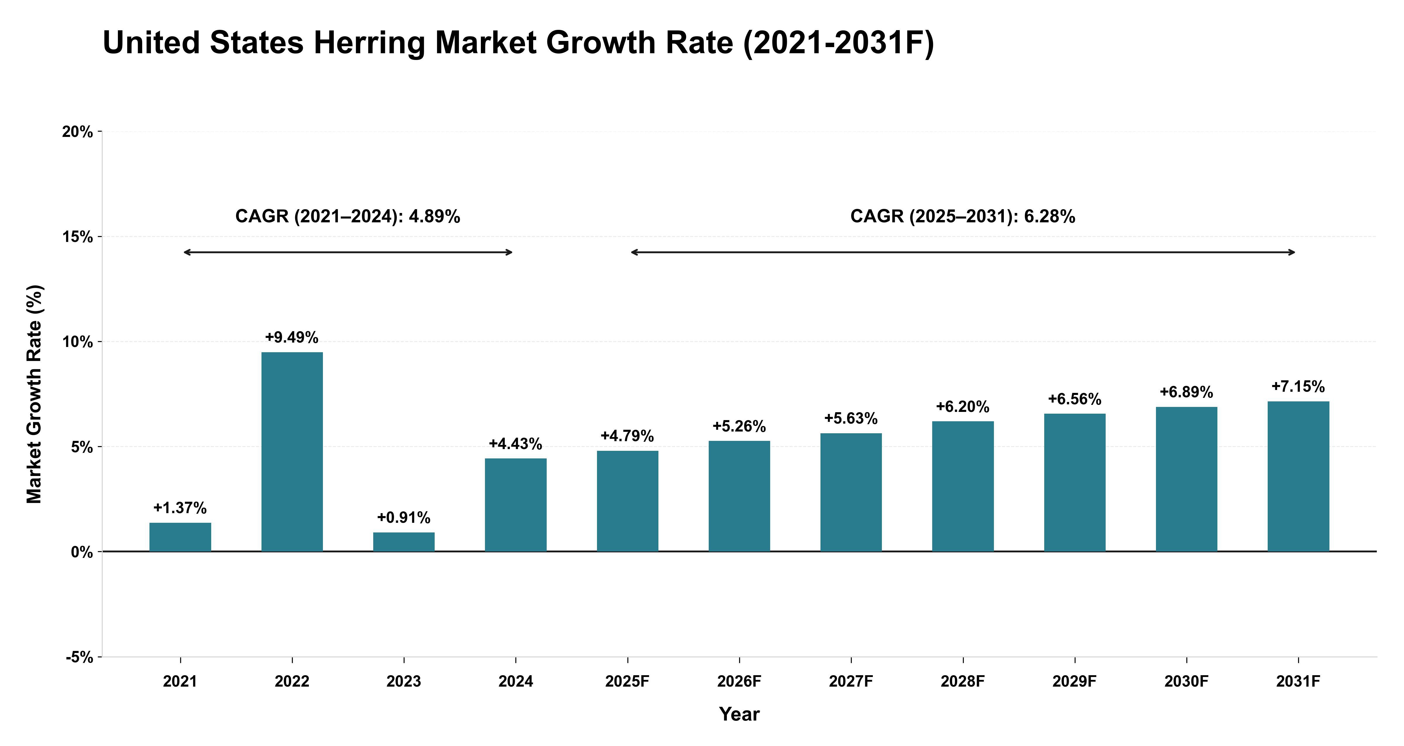 United States Herring Market Year-wise Growth Rate (2021-2031F)