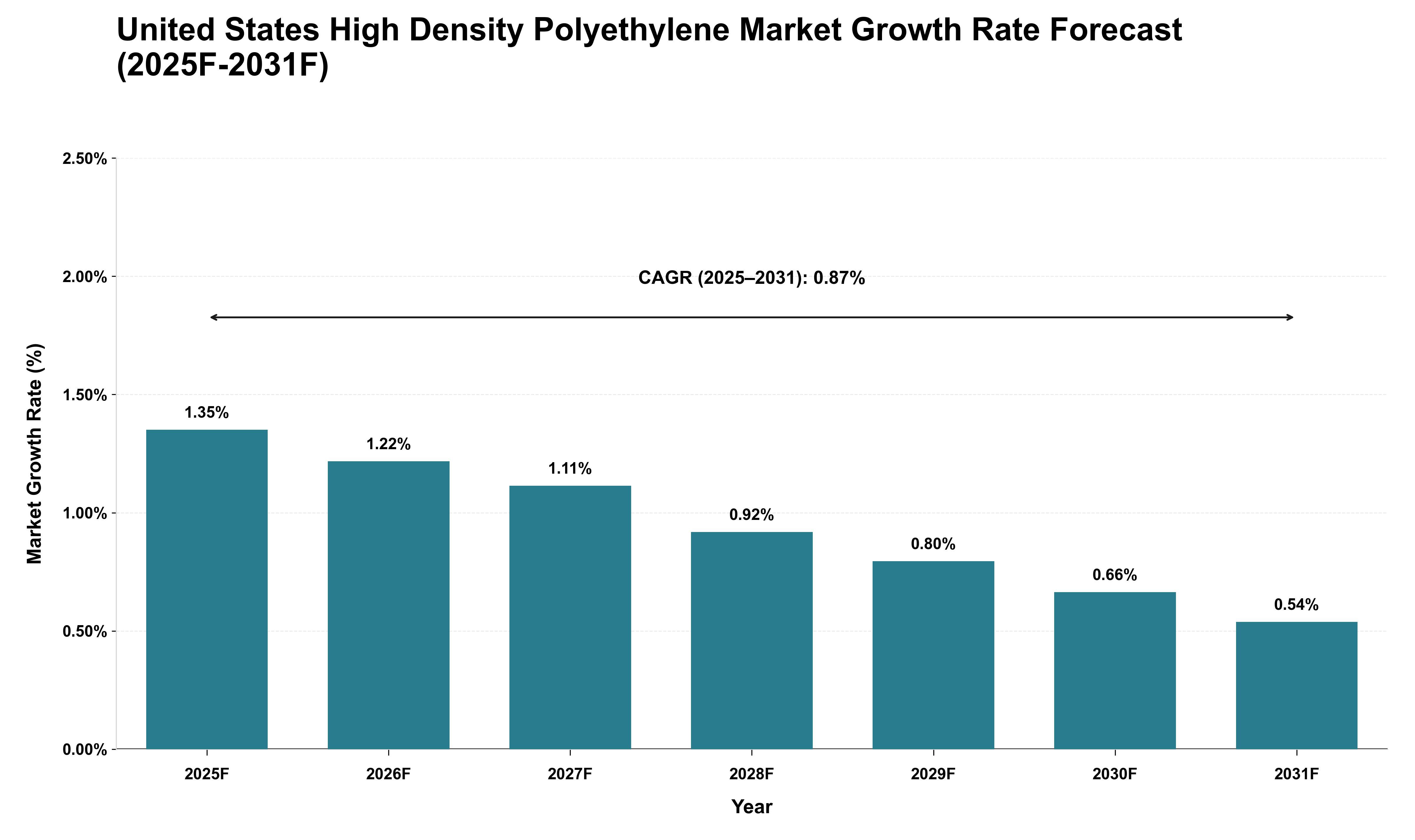 United States High Density Polyethylene Market Growth Rate Analysis (2025 - 2031)