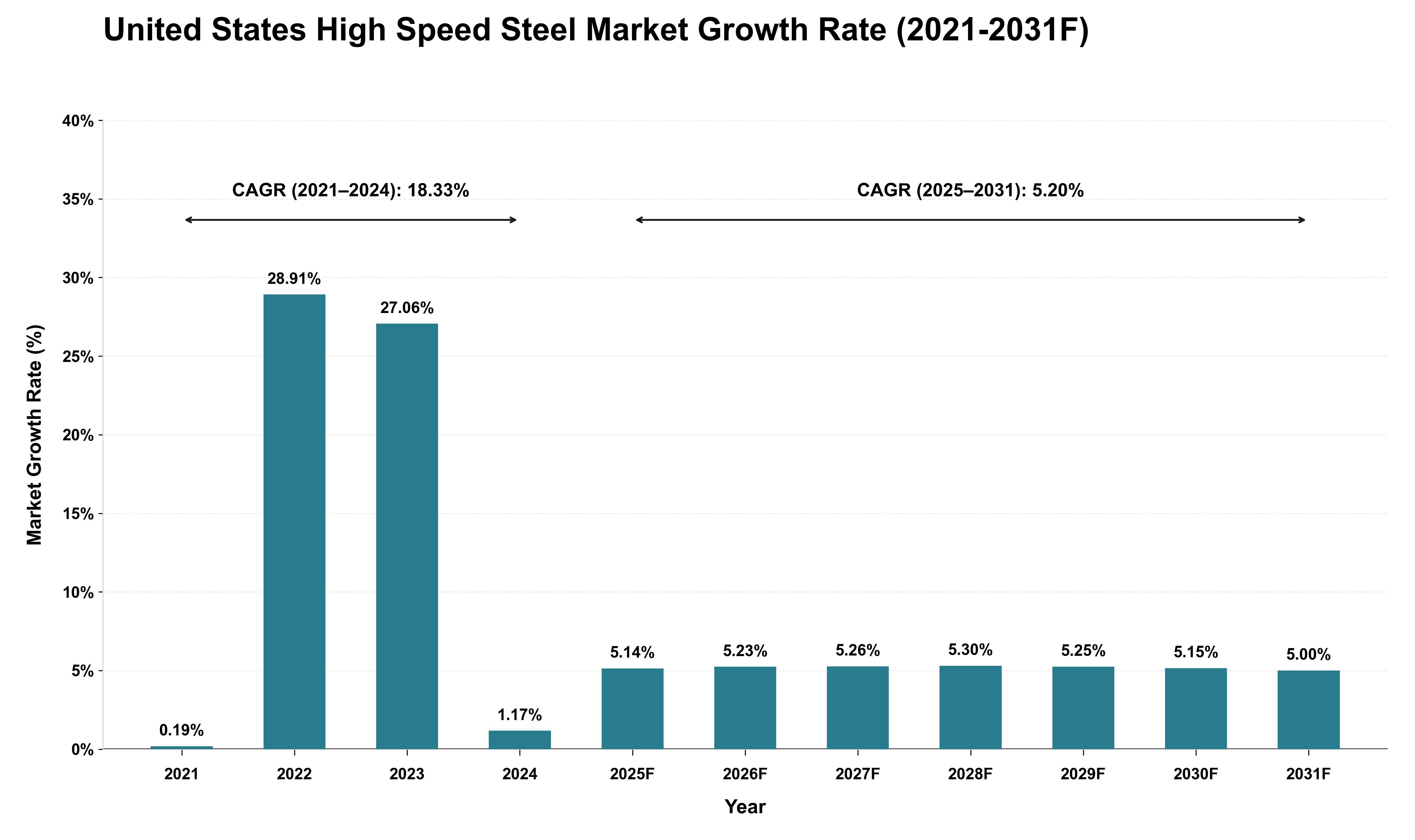 United States High Speed Steel Market Growth Rate Analysis (2021 - 2031)
