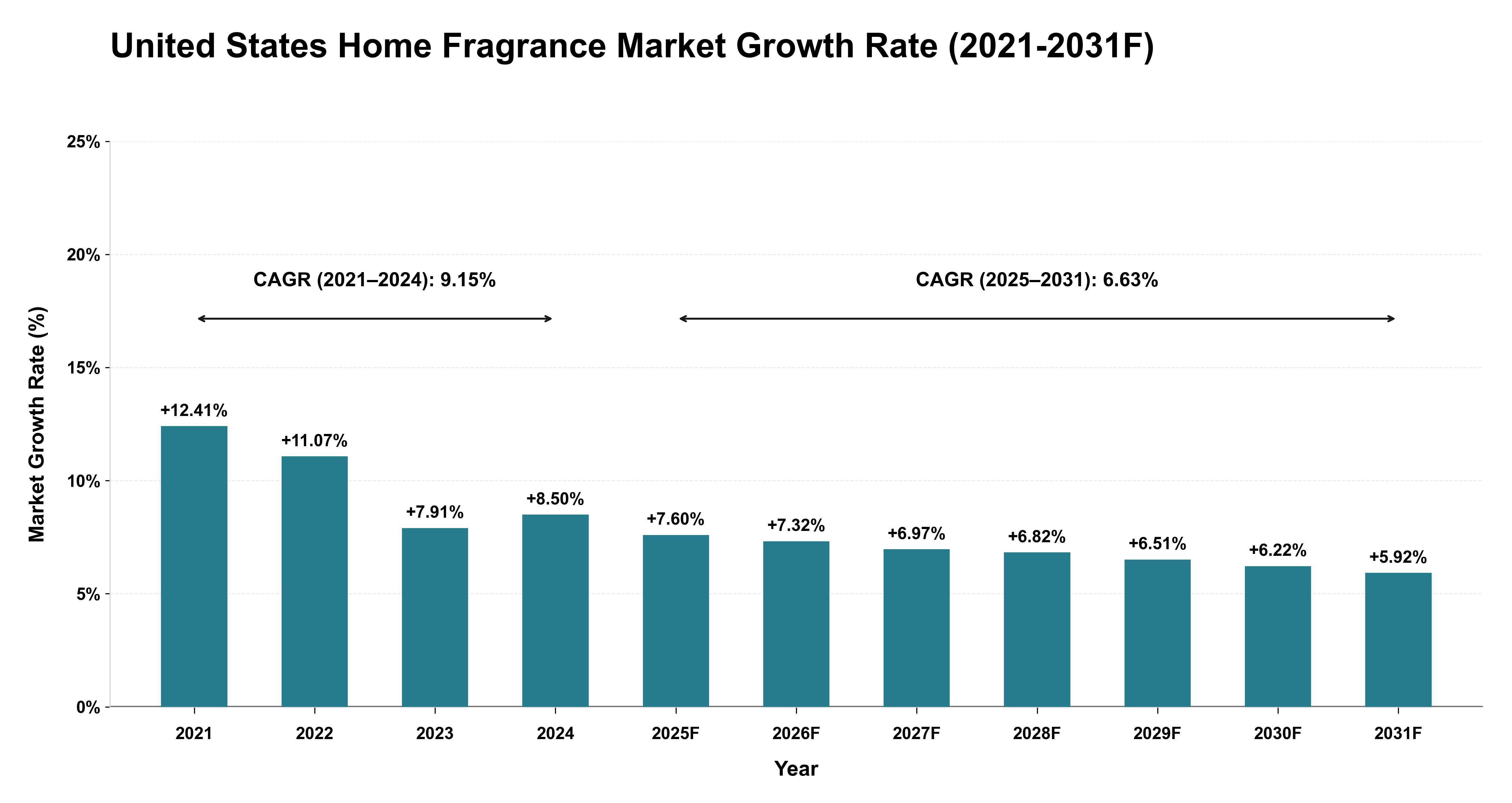 United States Home Fragrance Market Year-wise Growth Rate (2021-2031F)