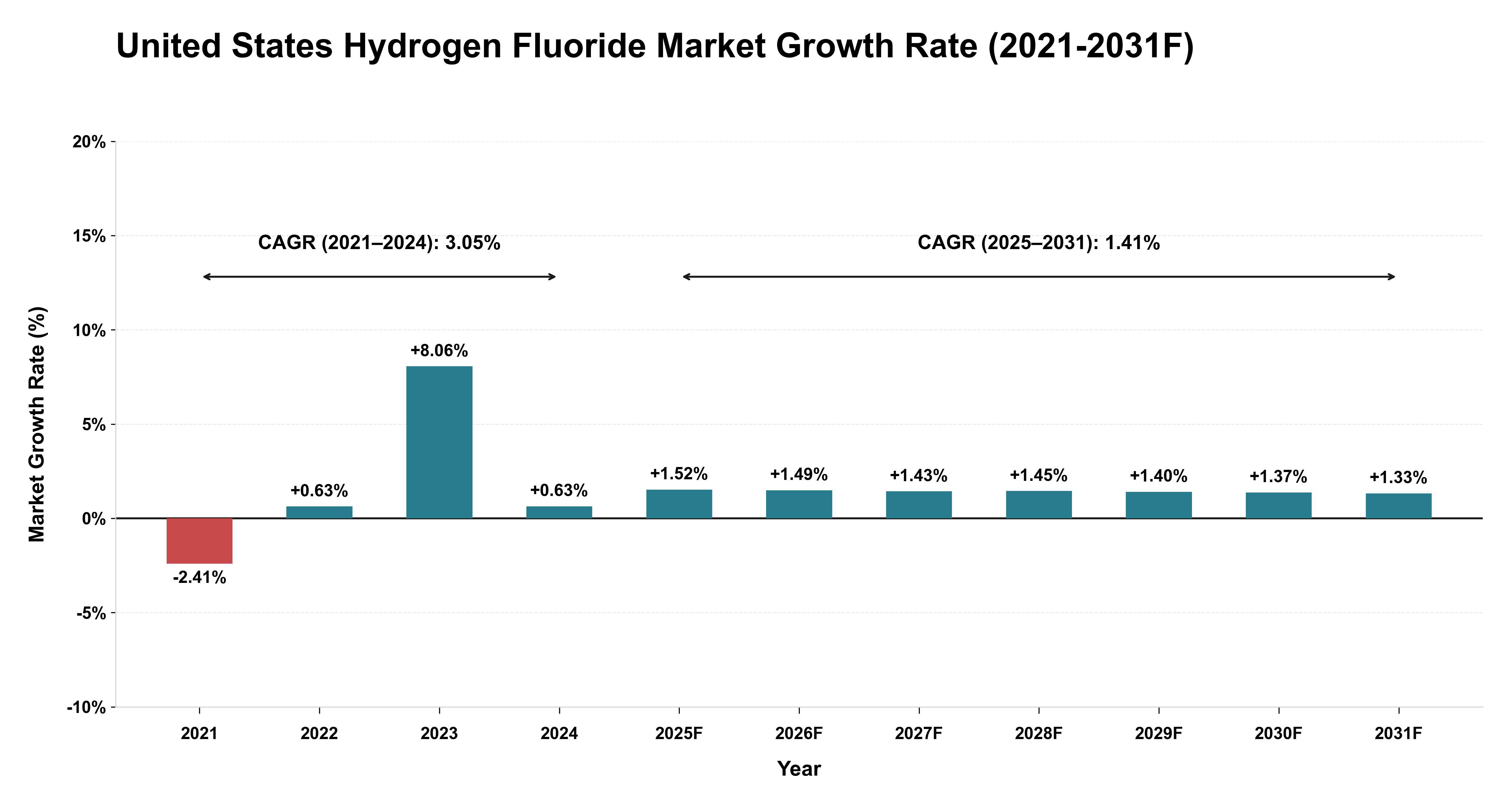 United States Hydrogen Fluoride Market Year-wise Growth Rate (2021-2031F)