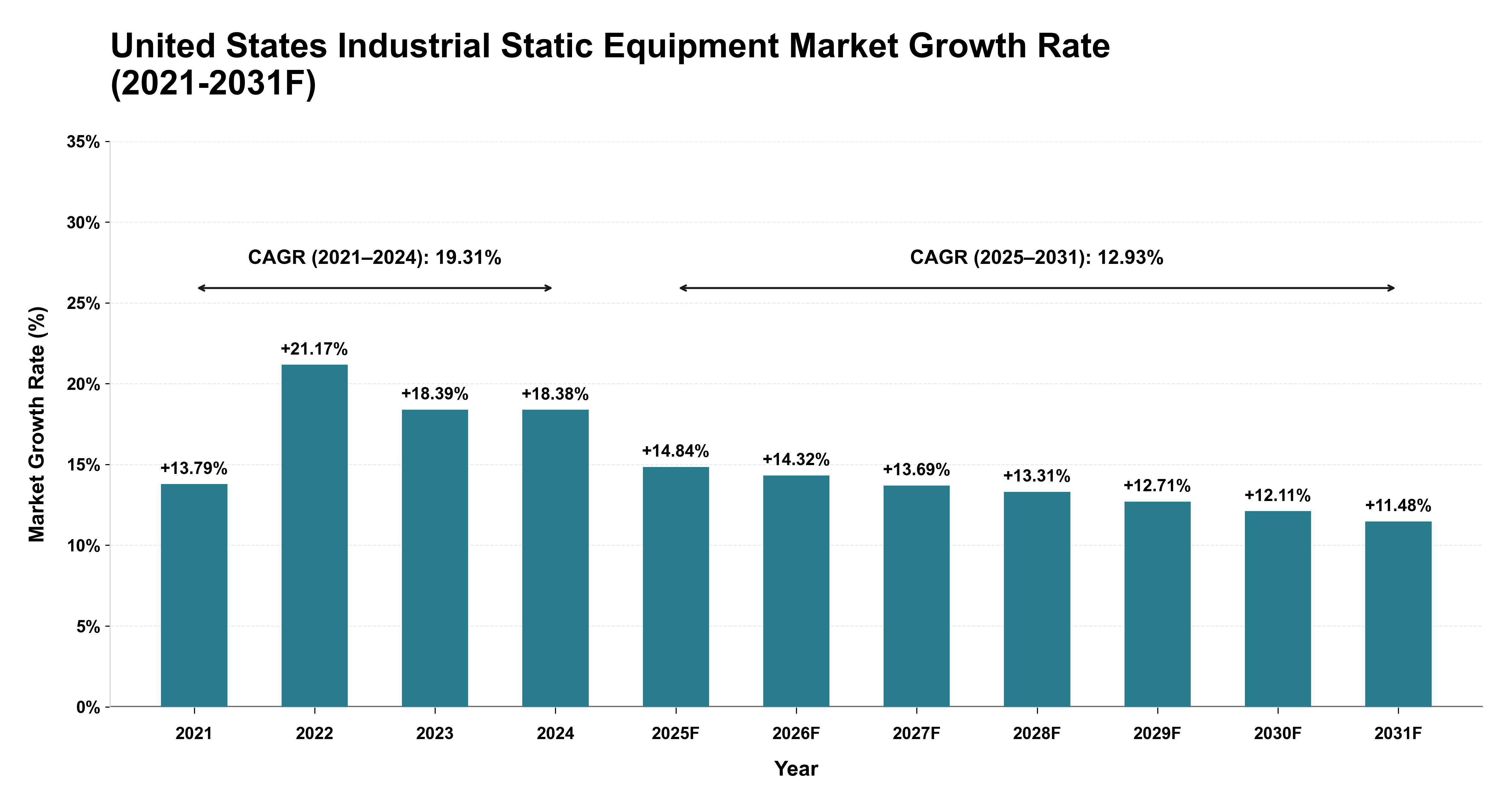 United States Industrial Static Equipment Market Year-wise Growth Rate (2021-2031F)