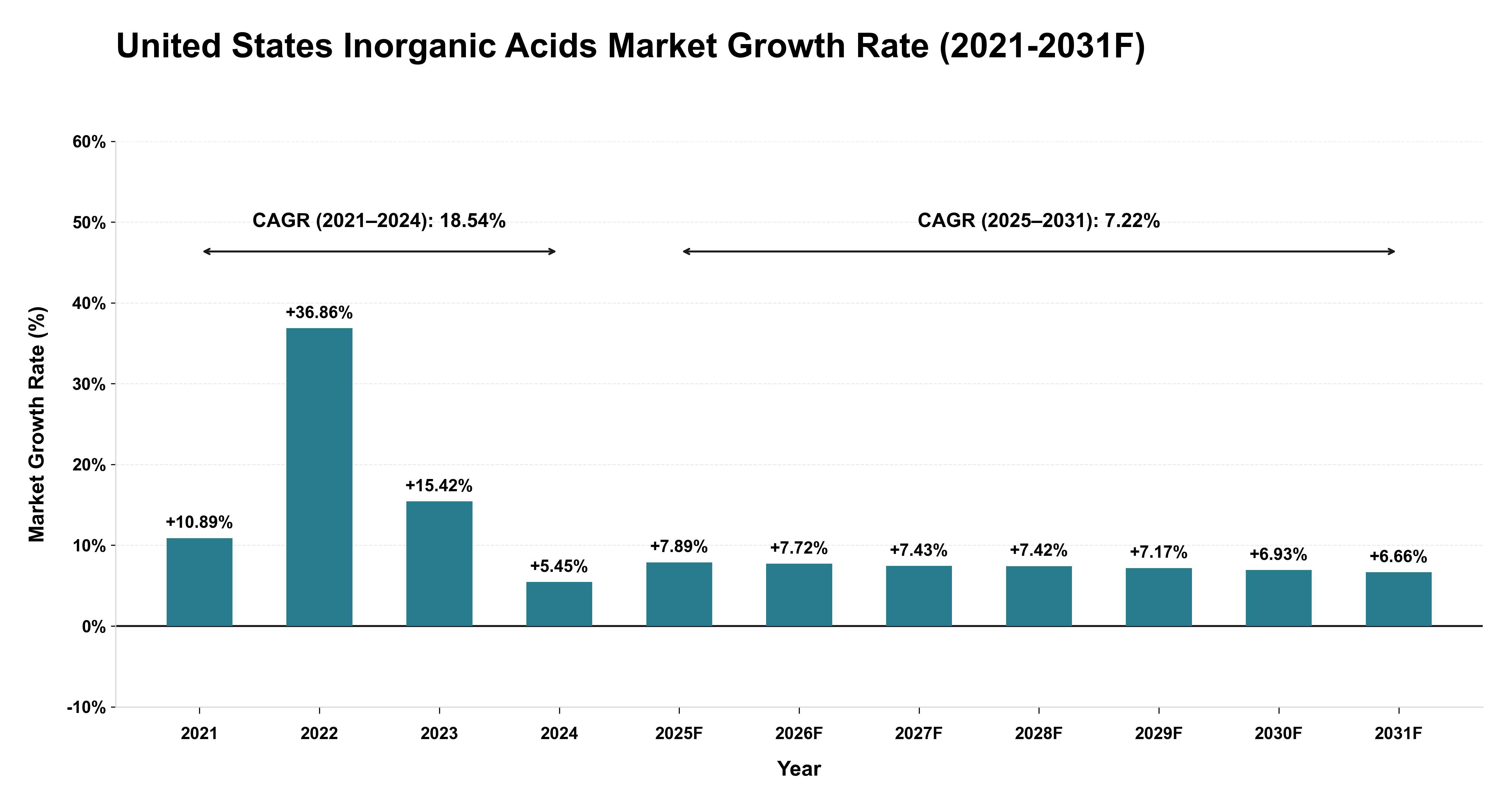 United States Inorganic Acids Market Year-wise Growth Rate (2021-2031F)