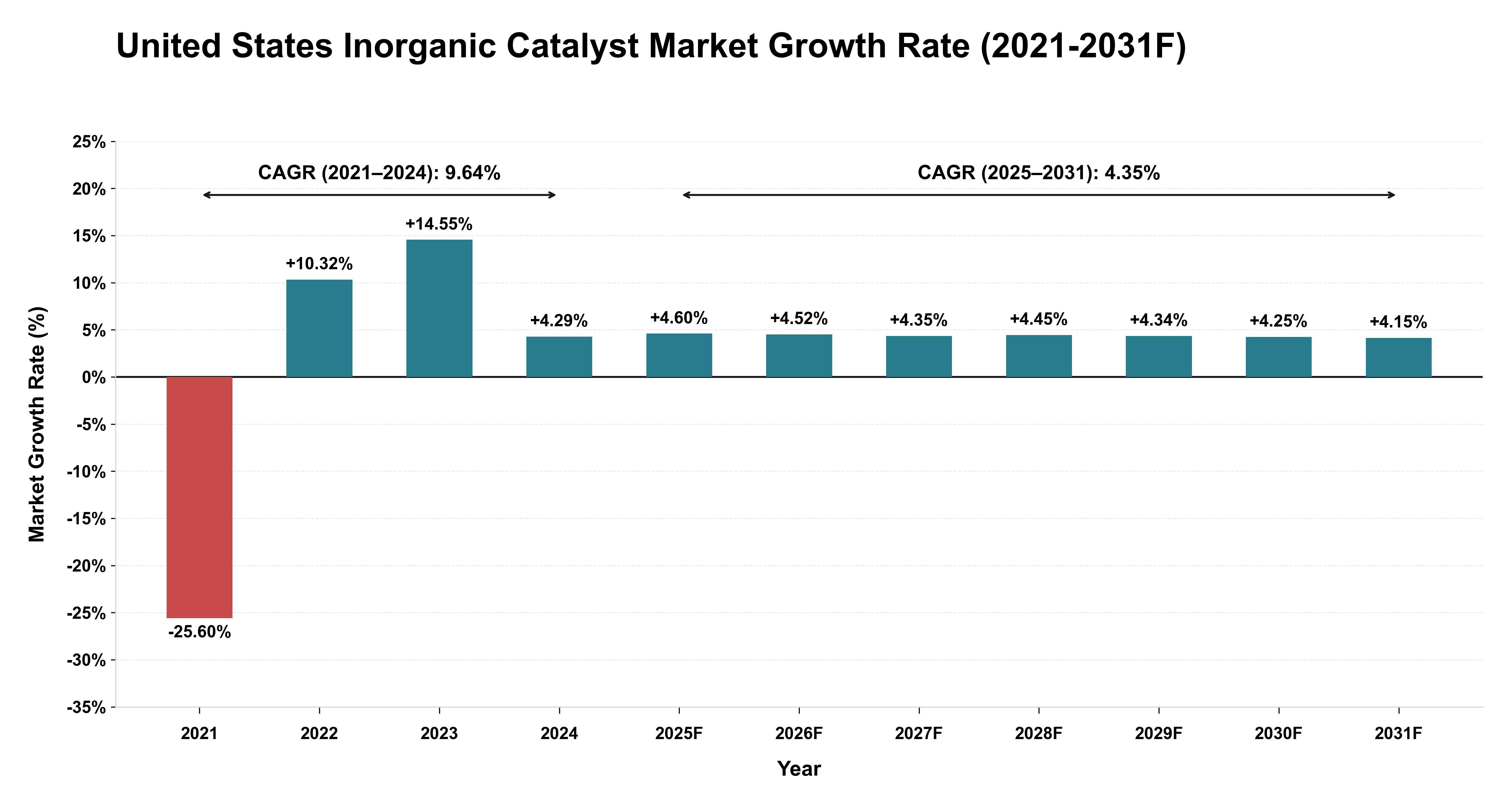 United States Inorganic Catalyst Market Year-wise Growth Rate (2021-2031F)