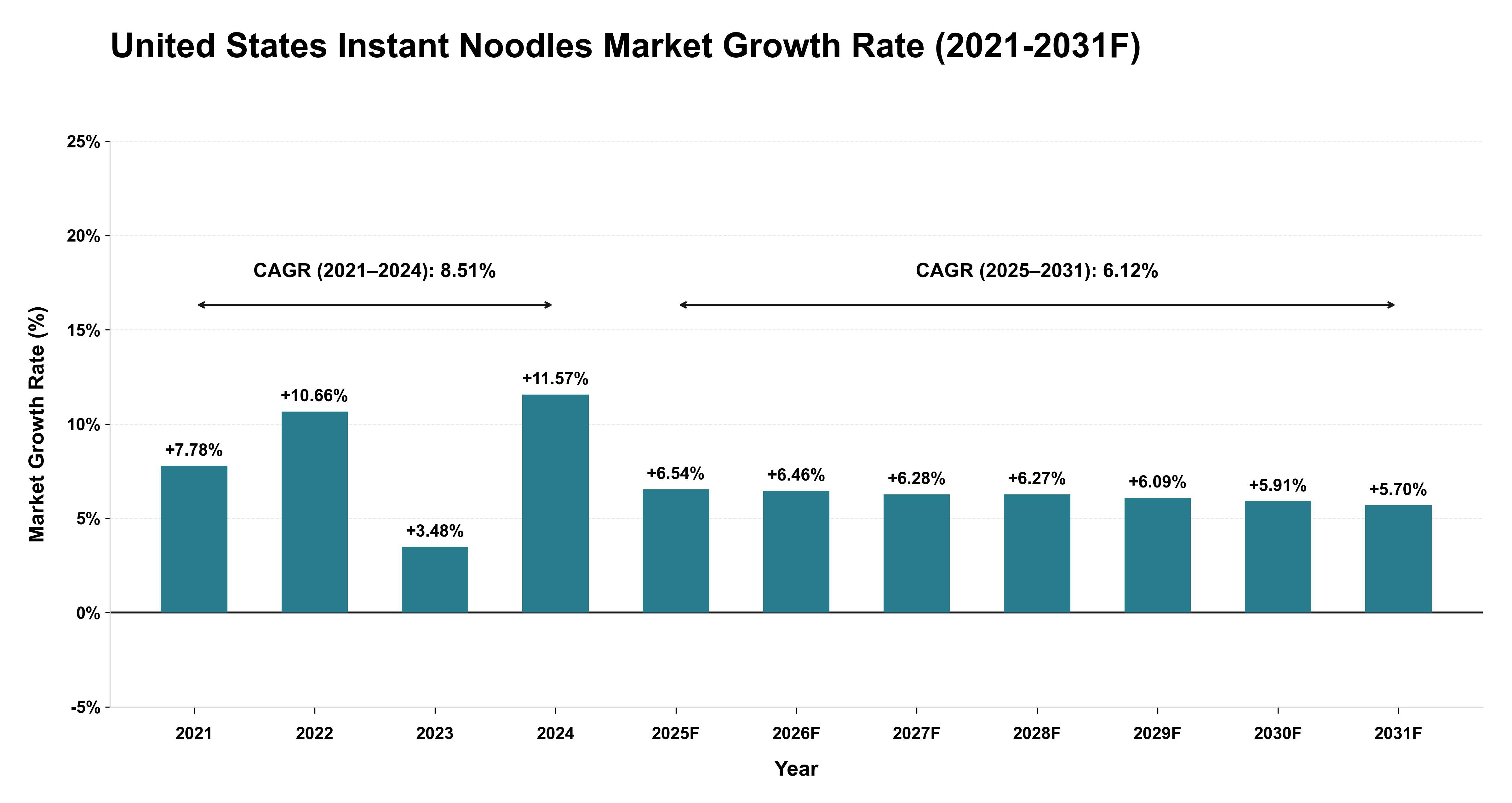 United States Instant Noodles Market Year-wise Growth Rate (2021-2031F)