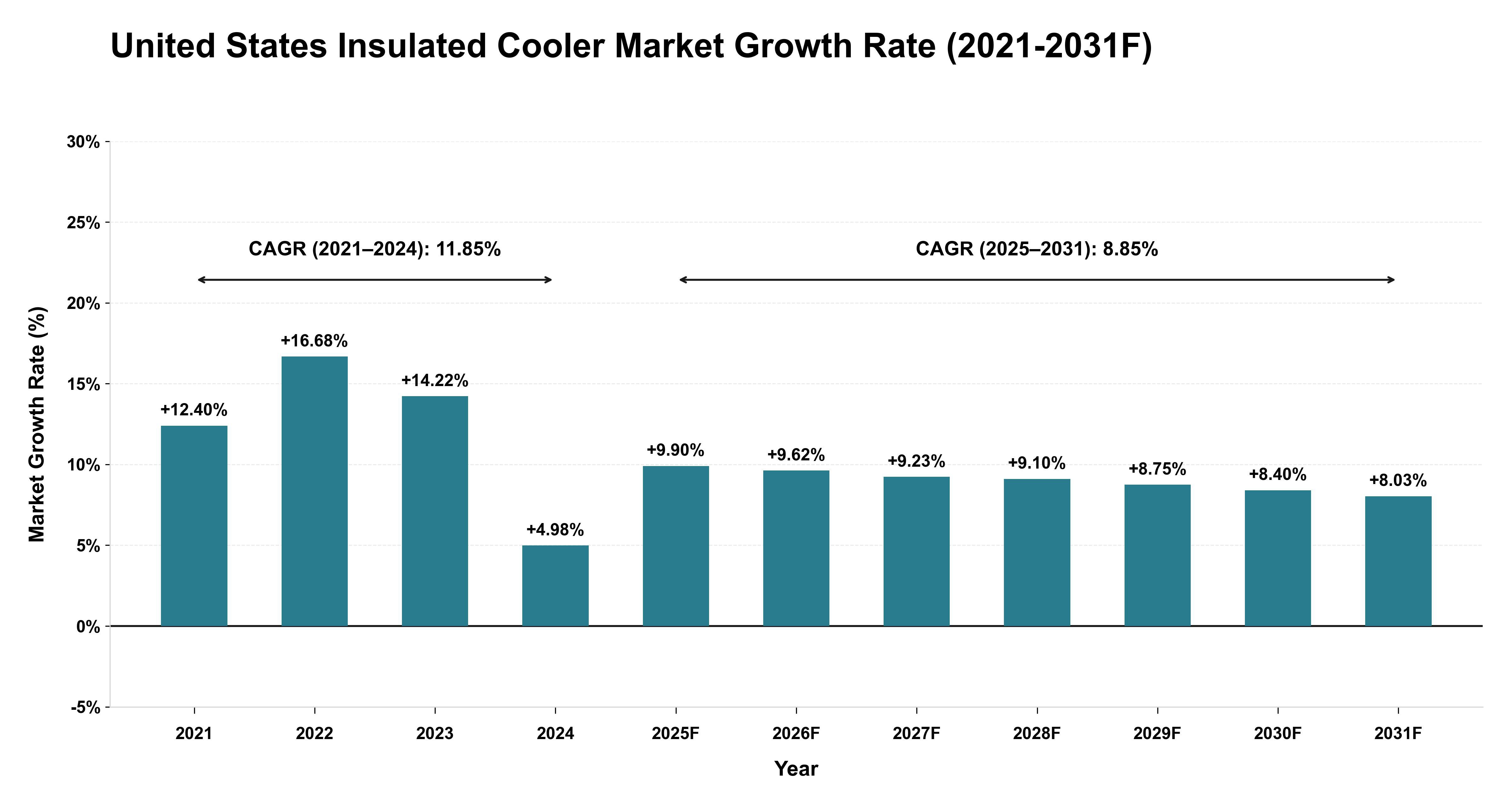 United States Insulated Cooler Market Year-wise Growth Rate (2021-2031F)