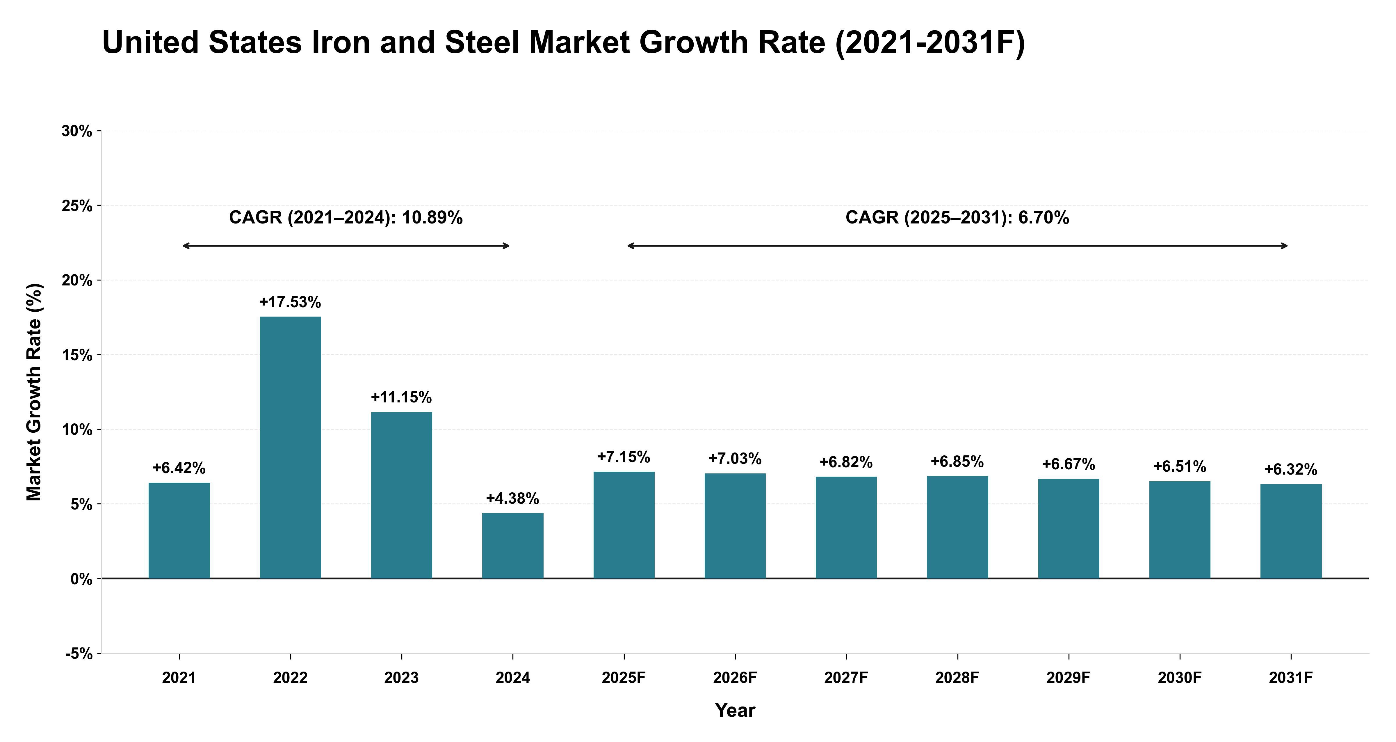 United States Iron and Steel Market Year-wise Growth Rate (2021-2031F)