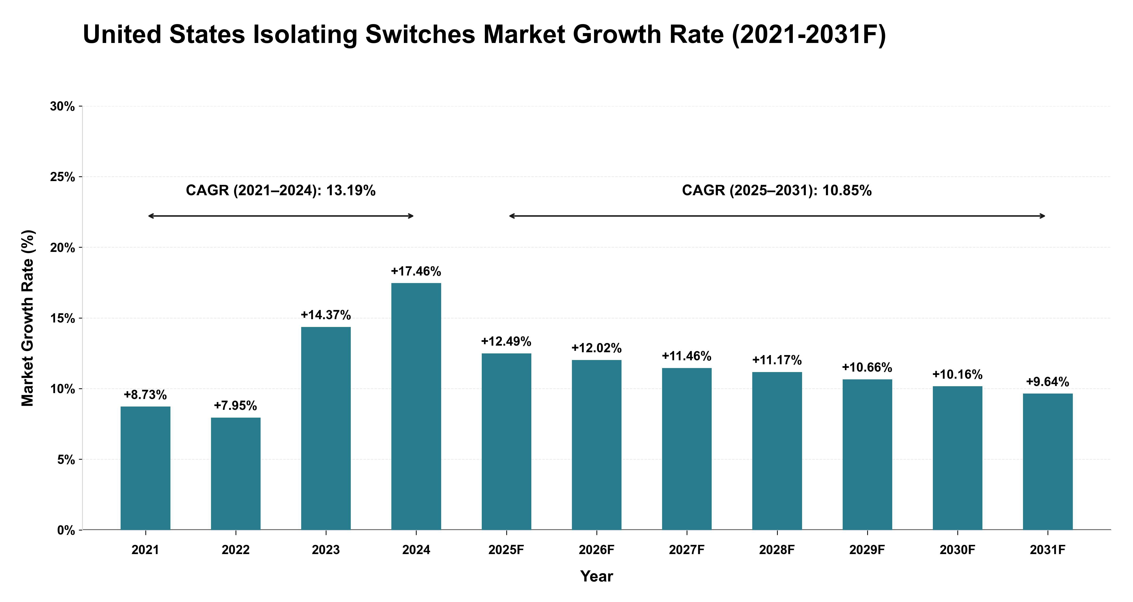 United States Isolating Switches Market Year-wise Growth Rate (2021-2031F)