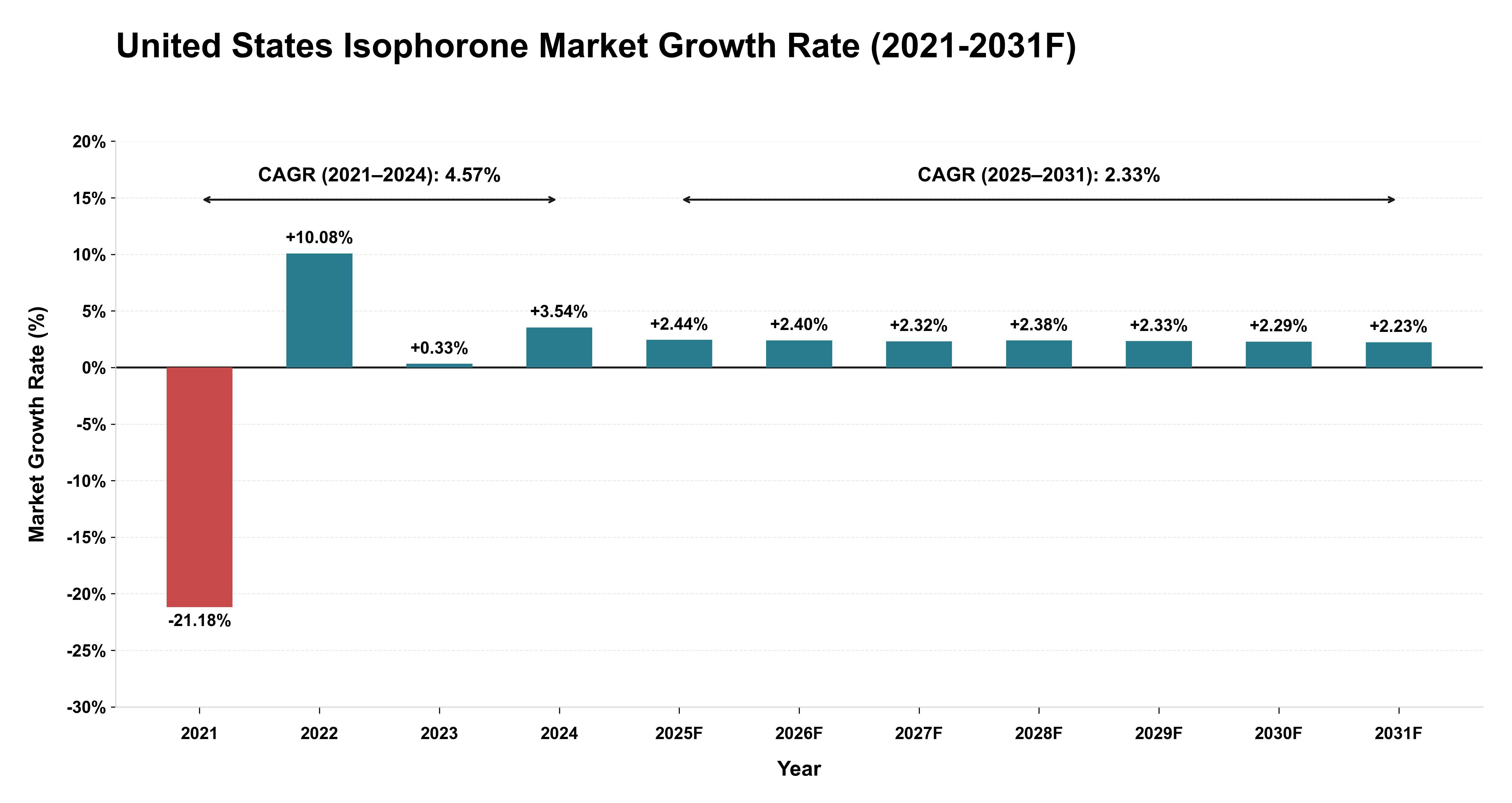 United States Isophorone Market Year-wise Growth Rate (2021-2031F)