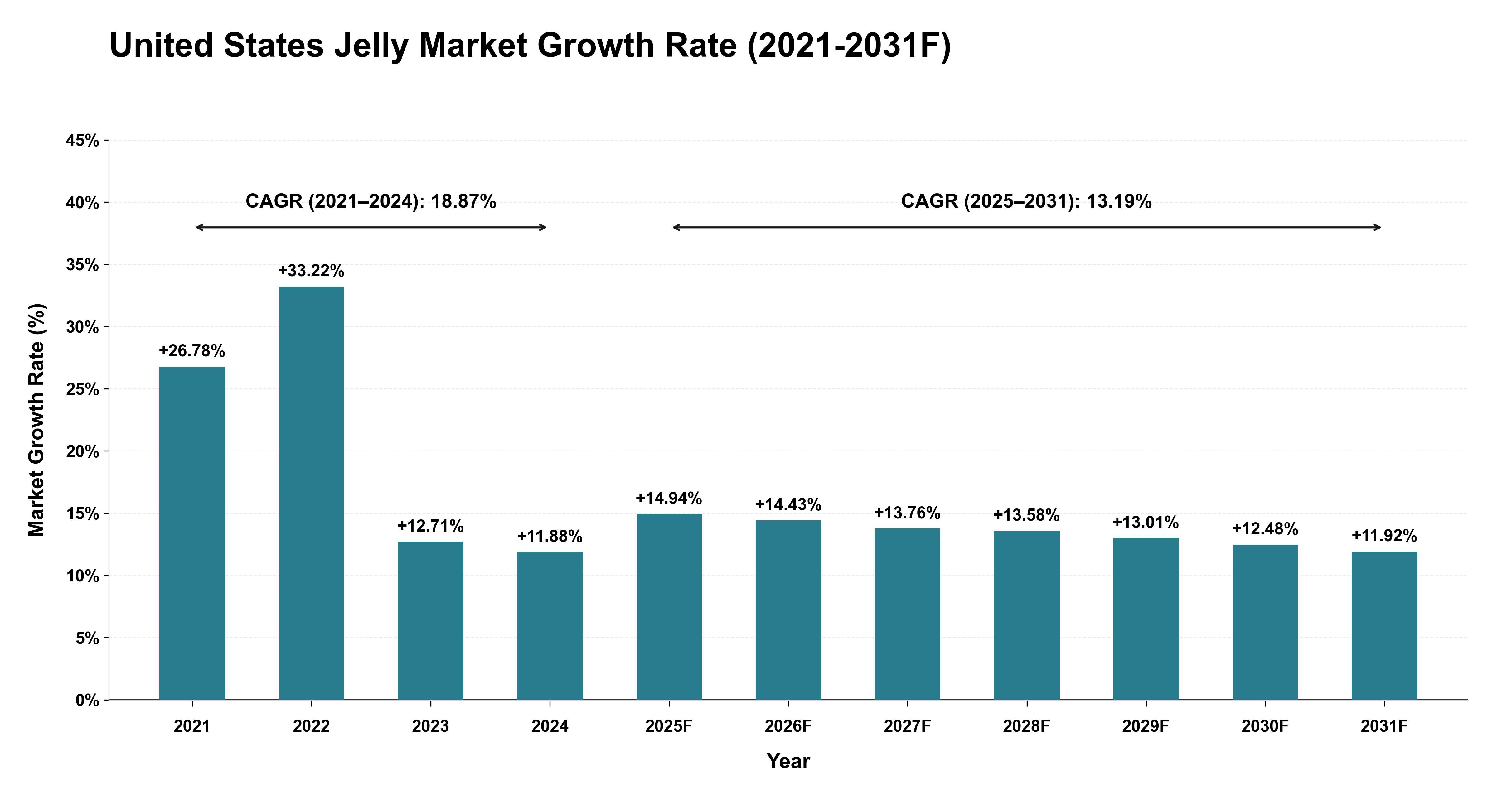 United States Jelly Market Year-wise Growth Rate (2021-2031F)
