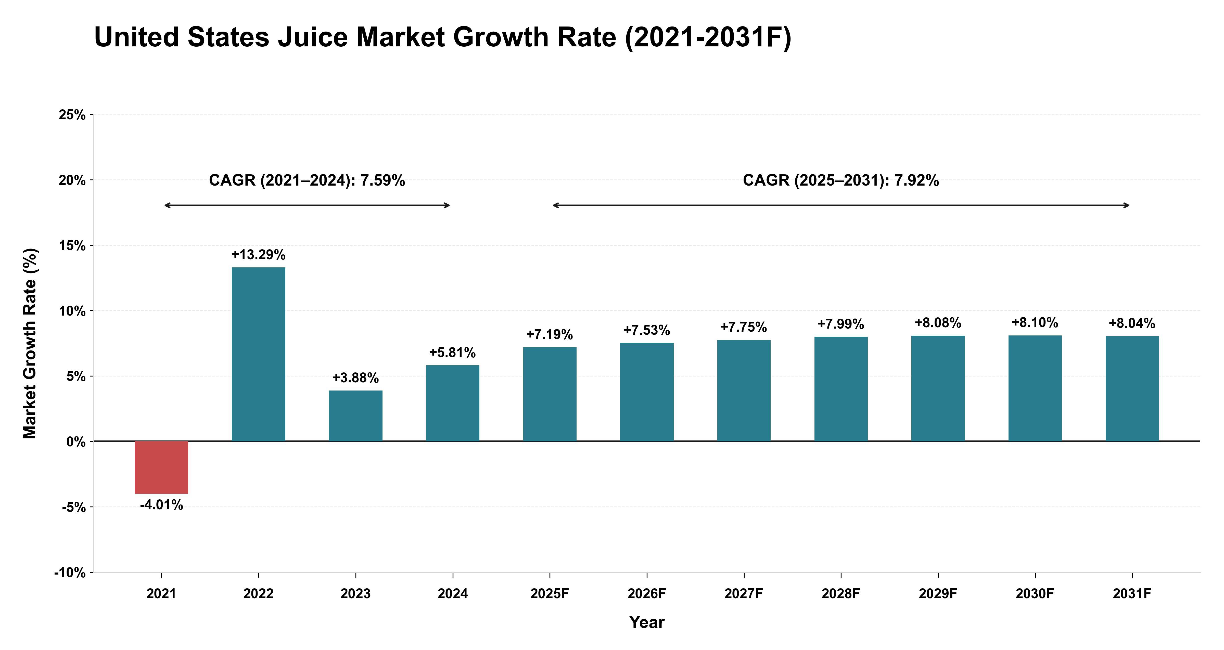United States Juice Market Year-wise Growth Rate (2021-2031F)
