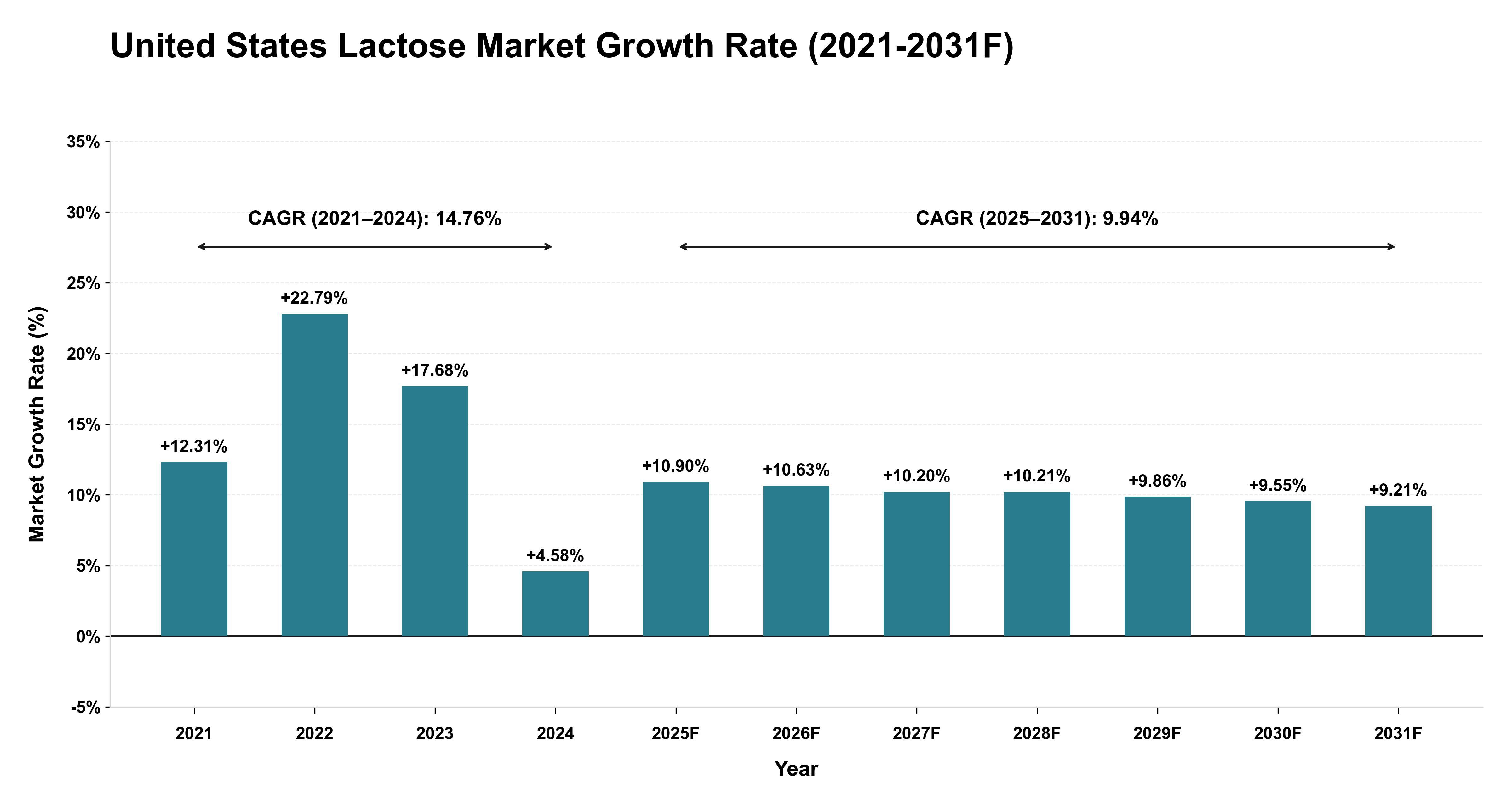 United States Lactose Market Year-wise Growth Rate (2021-2031F)