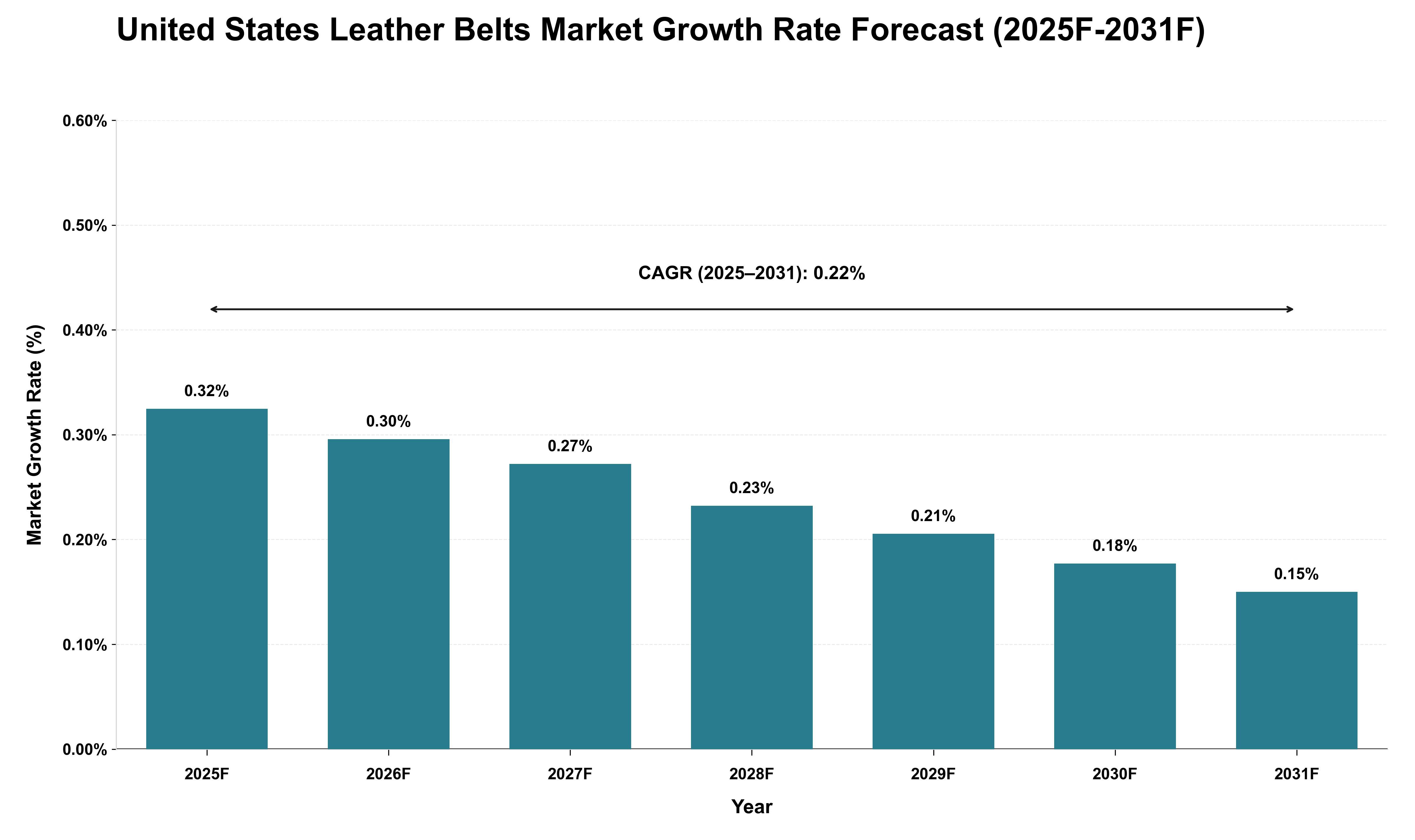 United States Leather Belts Market Growth Rate Analysis (2025 - 2031)