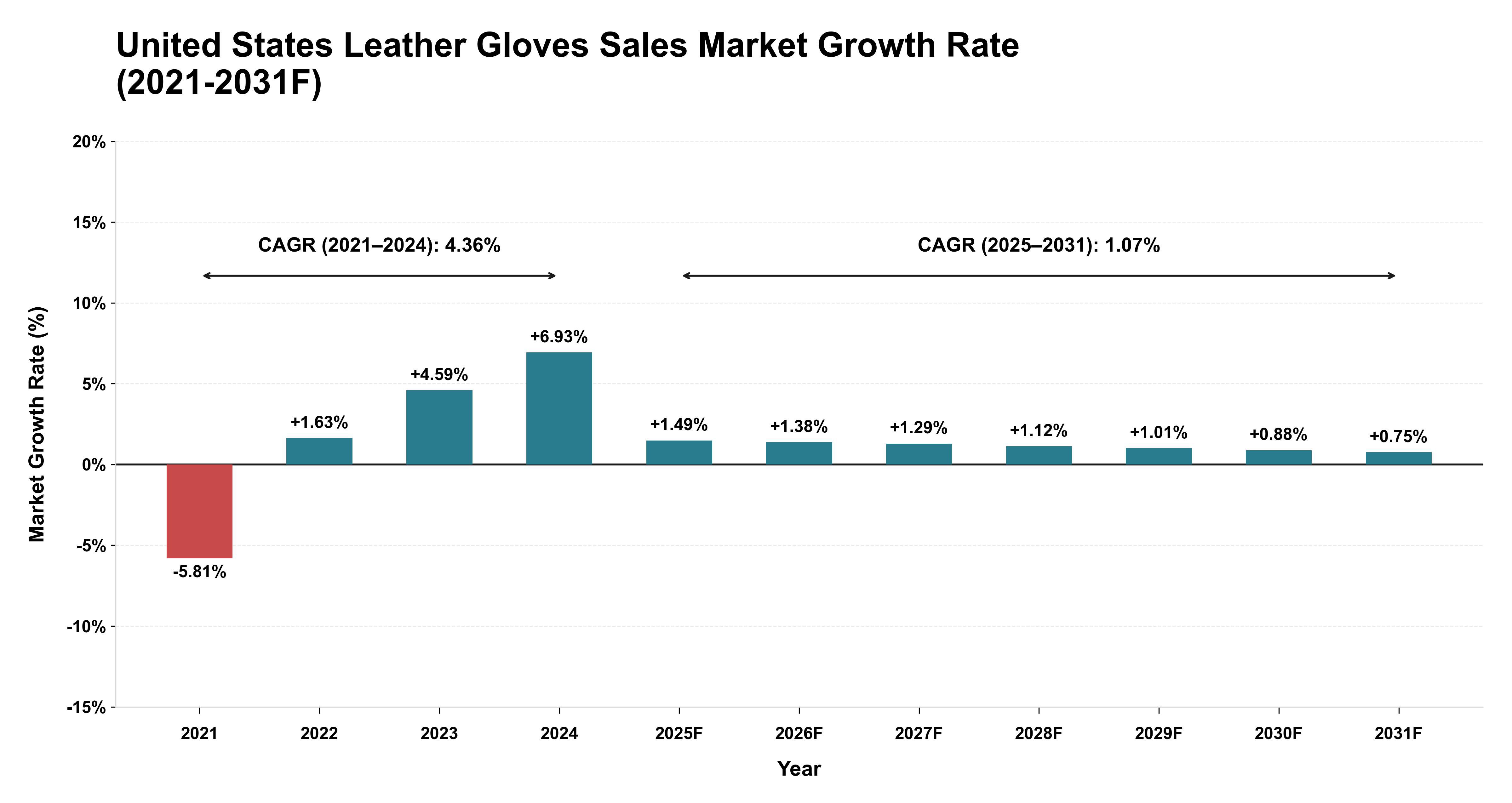 United States Leather Gloves Sales Market Year-wise Growth Rate (2021-2031F)