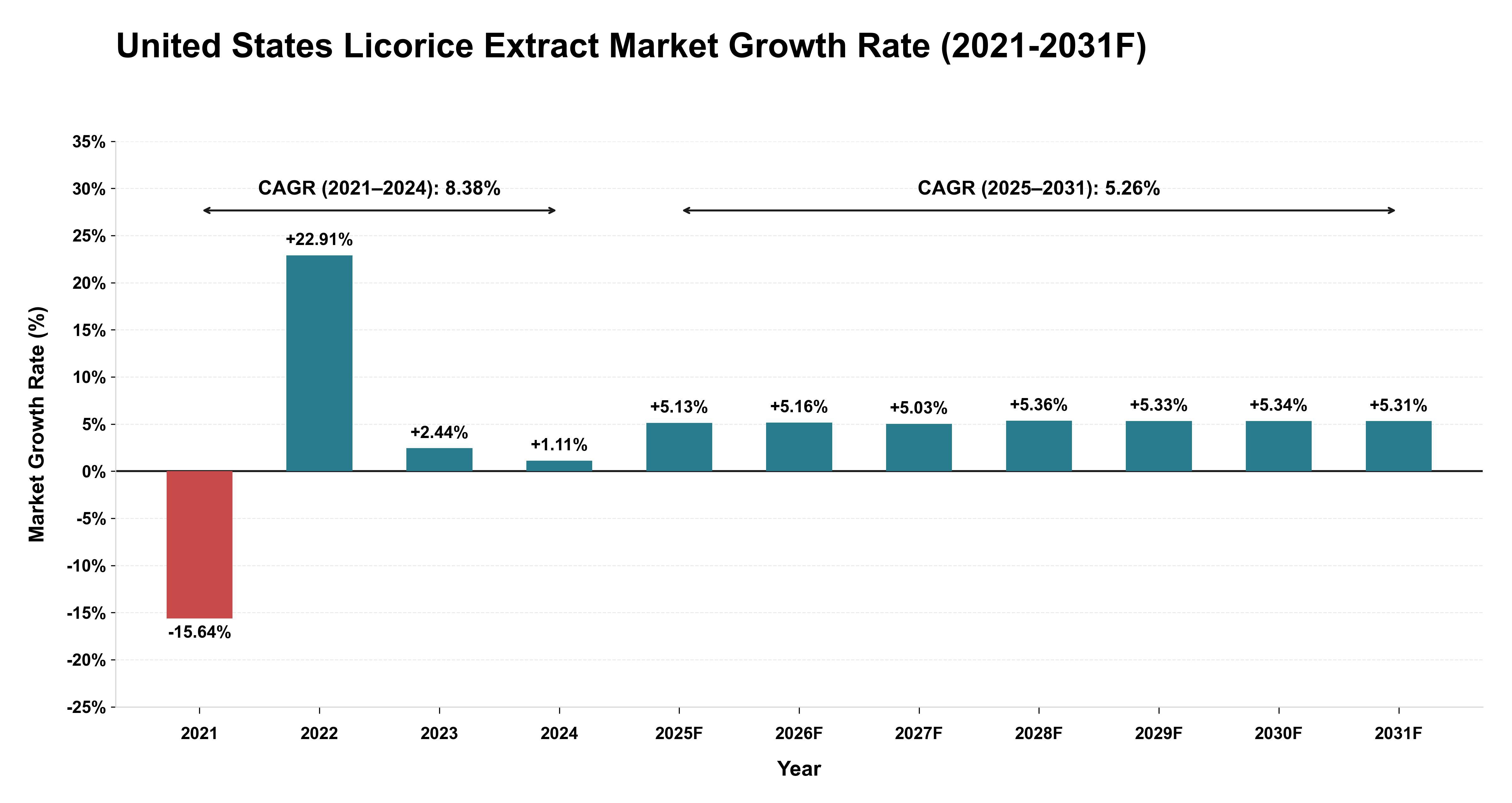United States Licorice Extract Market Year-wise Growth Rate (2021-2031F)