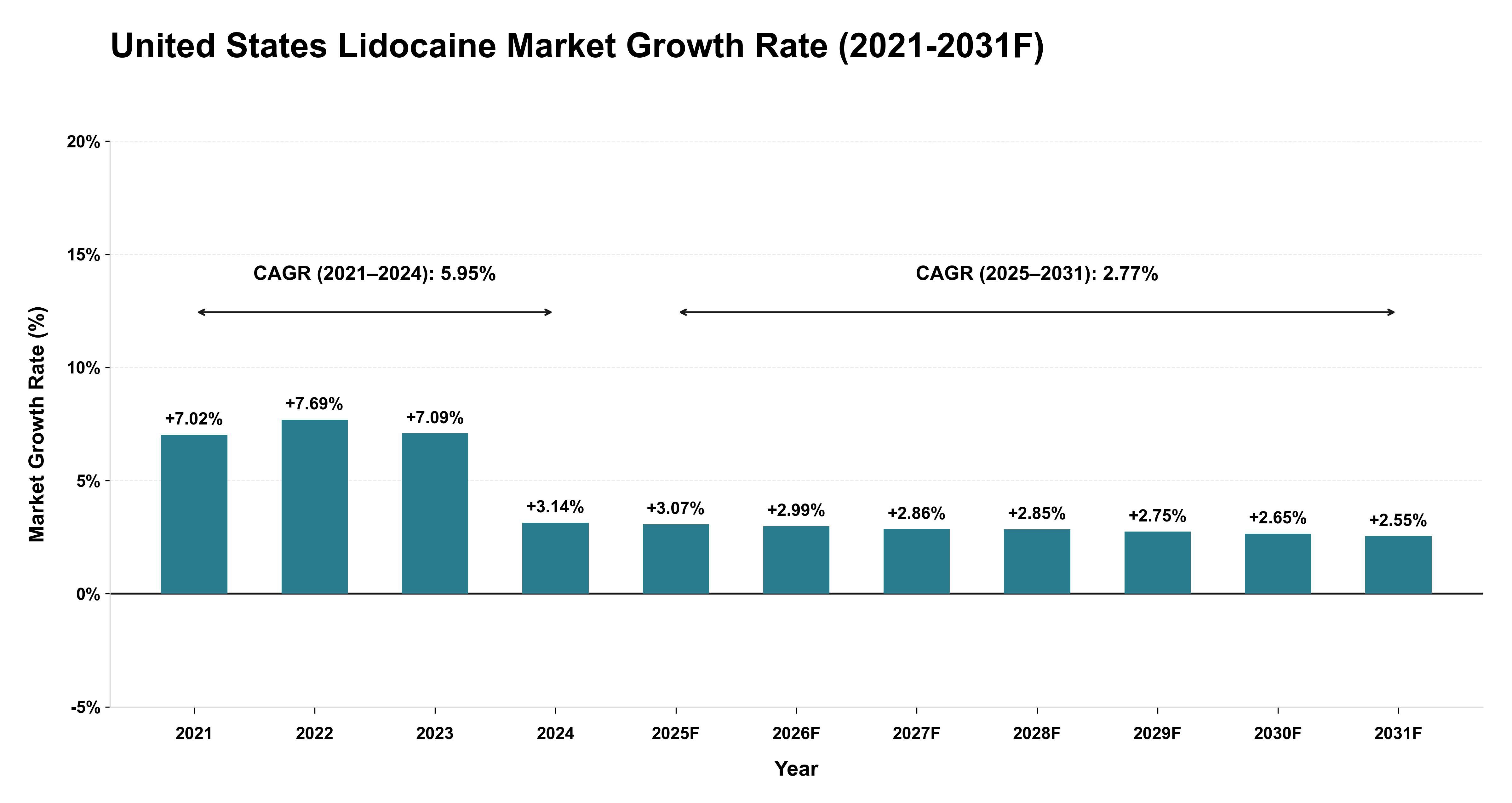 United States Lidocaine Market Year-wise Growth Rate (2021-2031F)