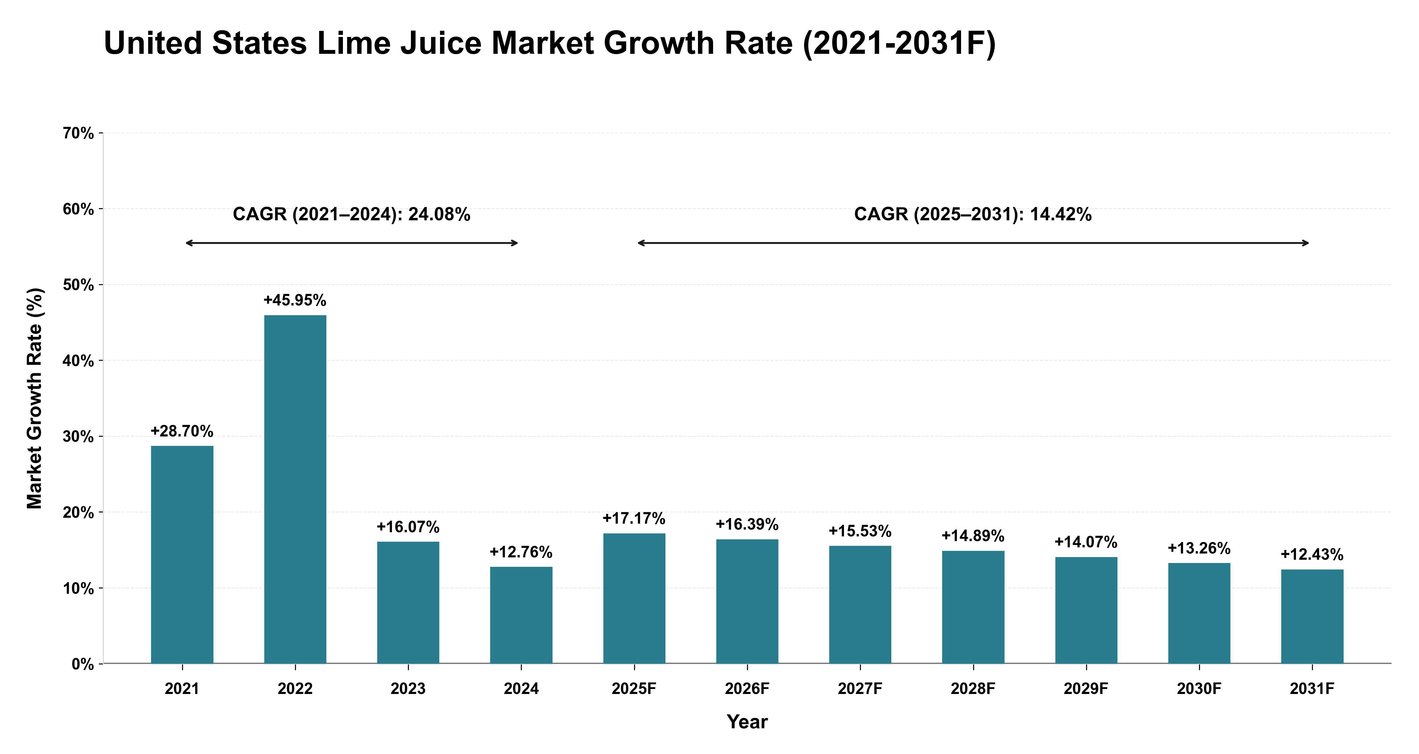 United States Lime Juice Market Year-wise Growth Rate (2021-2031F)