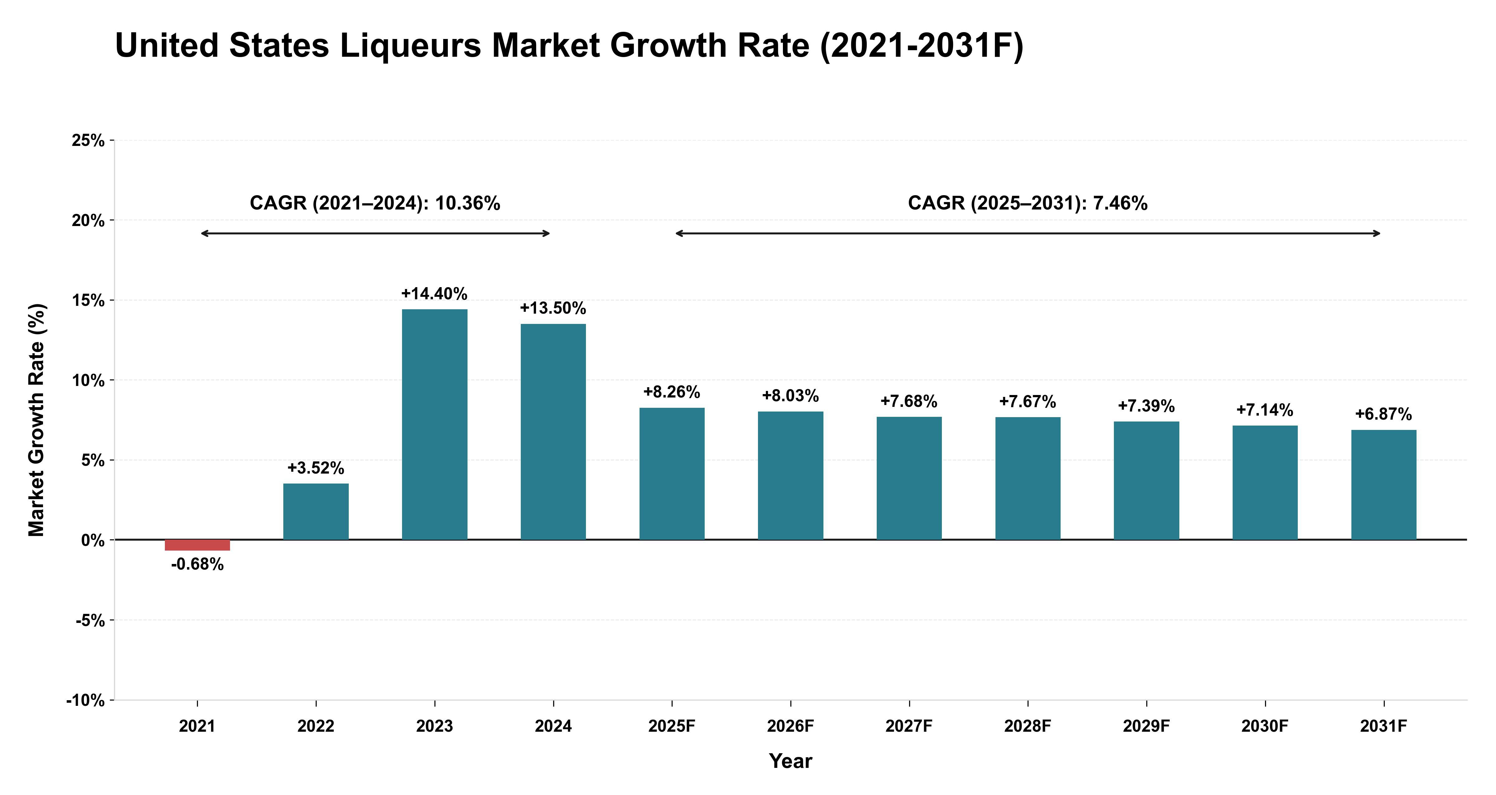 United States Liqueurs Market Year-wise Growth Rate (2021-2031F)