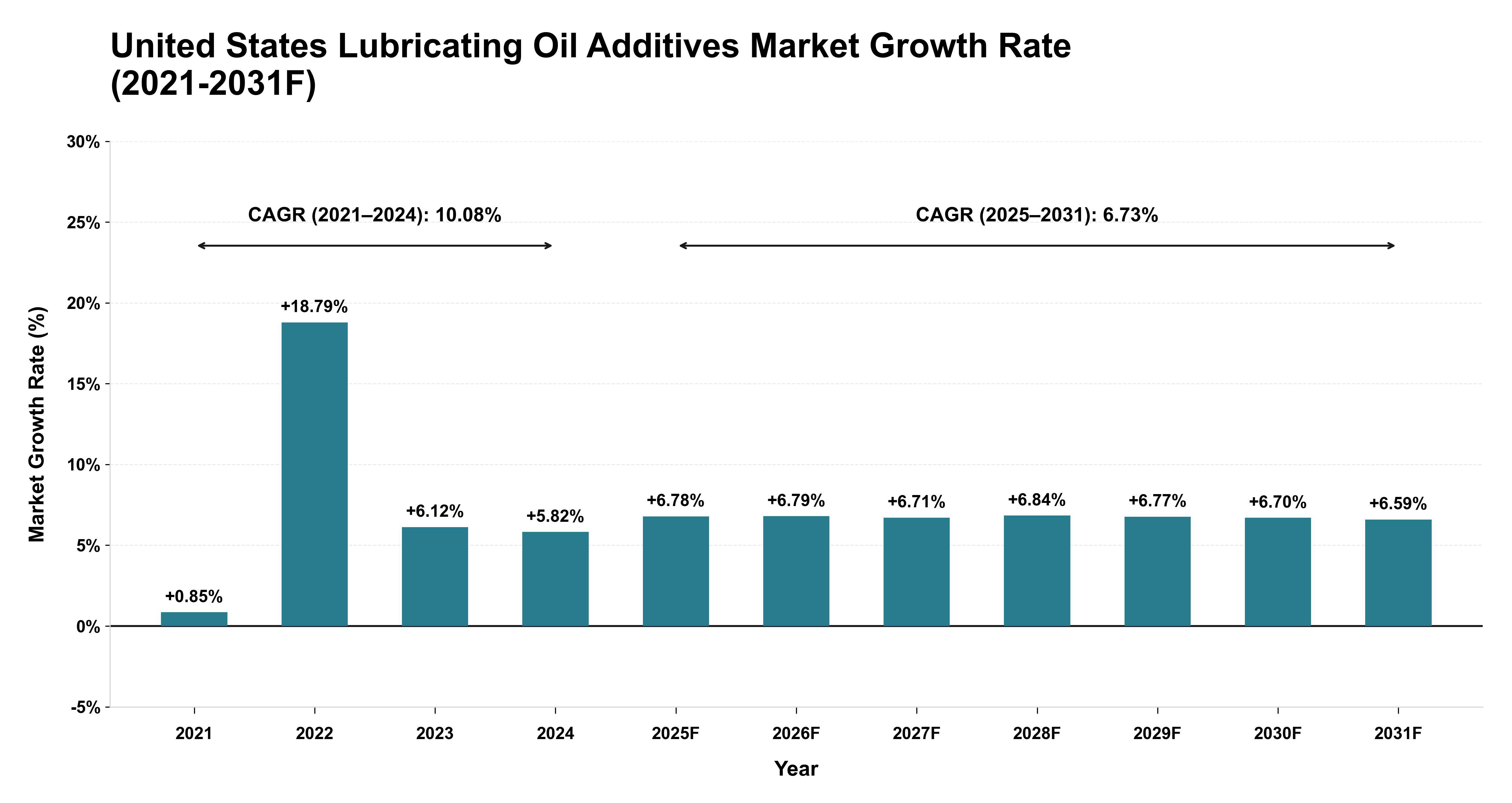 United States Lubricating Oil Additives Market Year-wise Growth Rate (2021-2031F)