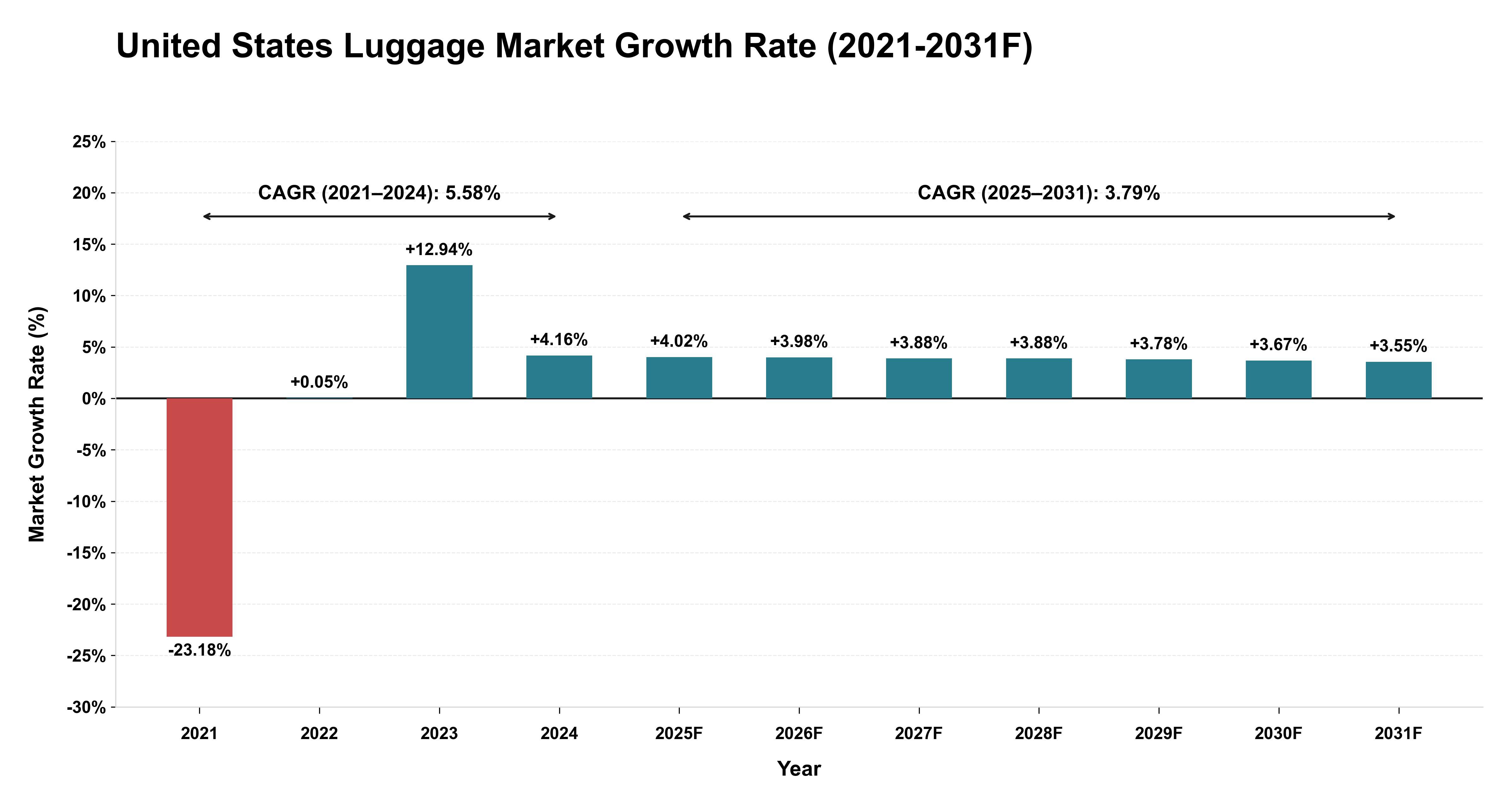 United States Luggage Market Year-wise Growth Rate (2021-2031F)